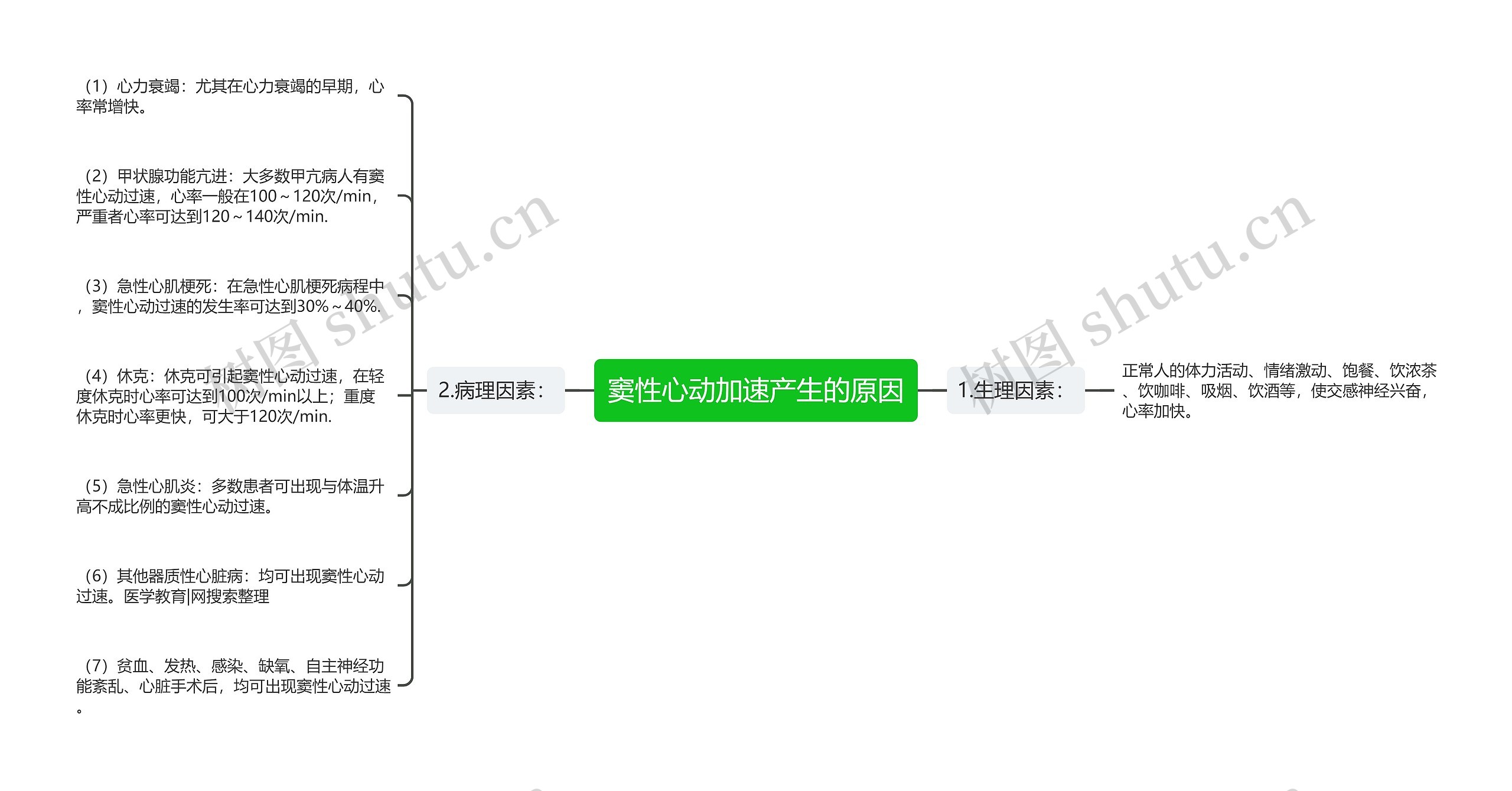 窦性心动加速产生的原因