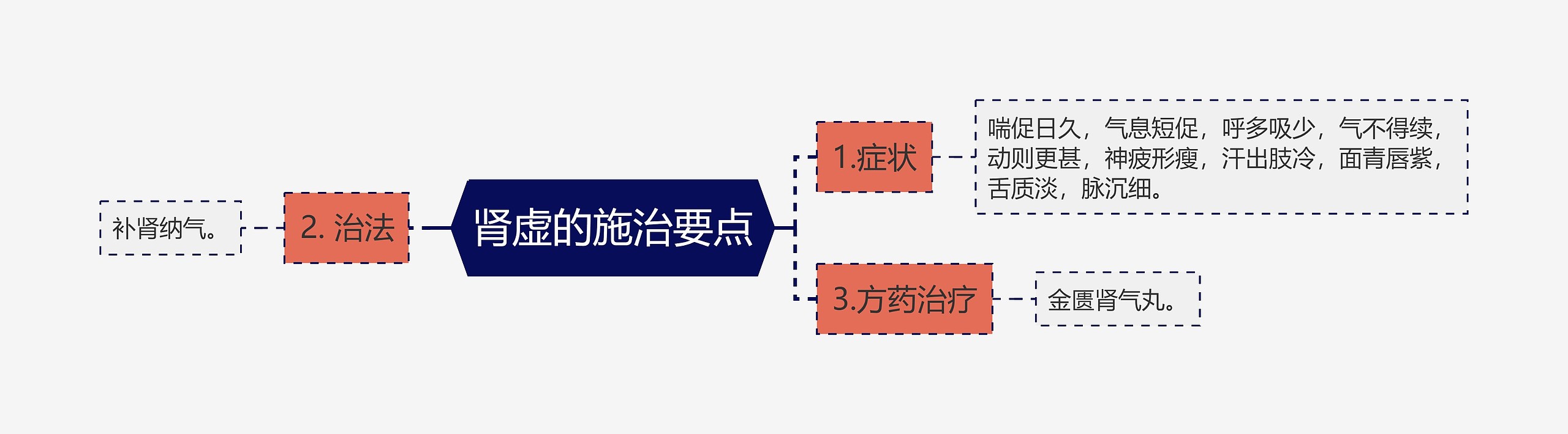 肾虚的施治要点思维导图