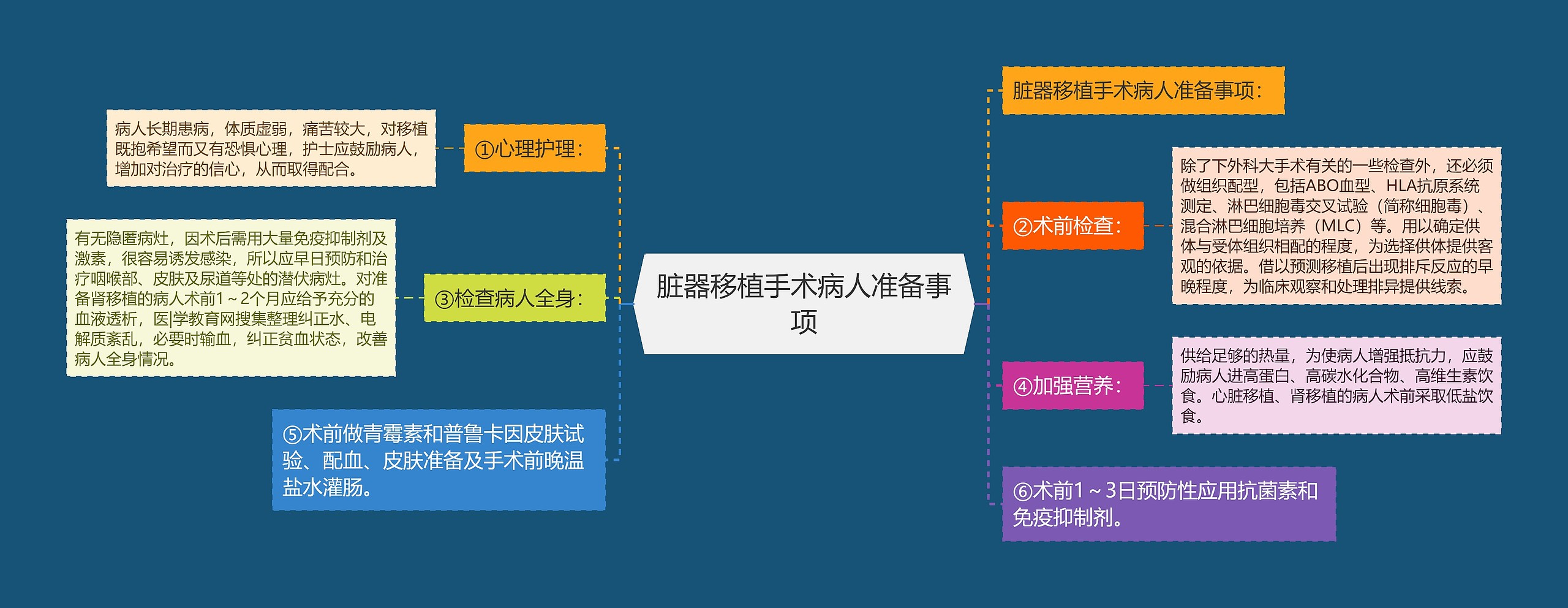 脏器移植手术病人准备事项思维导图