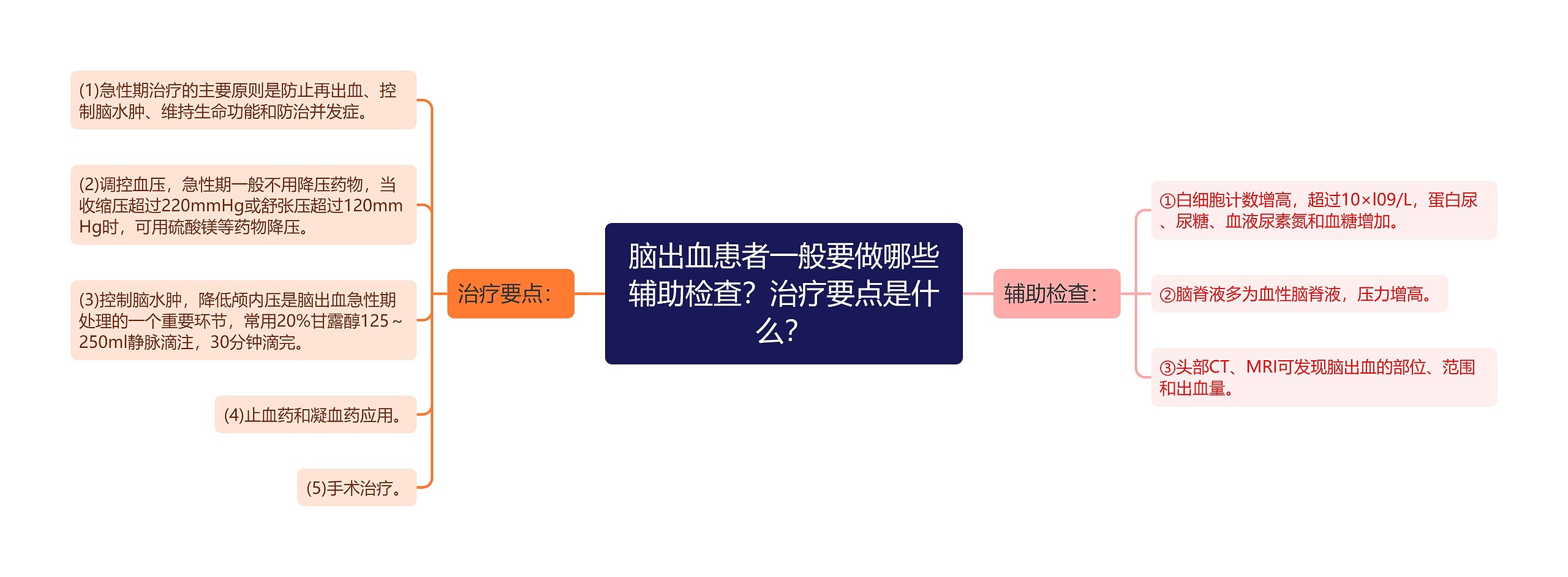 脑出血患者一般要做哪些辅助检查？治疗要点是什么？思维导图