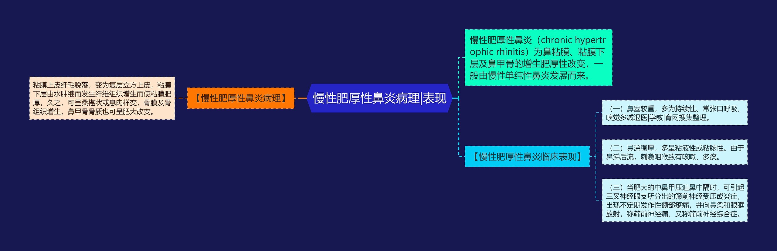 慢性肥厚性鼻炎病理|表现思维导图