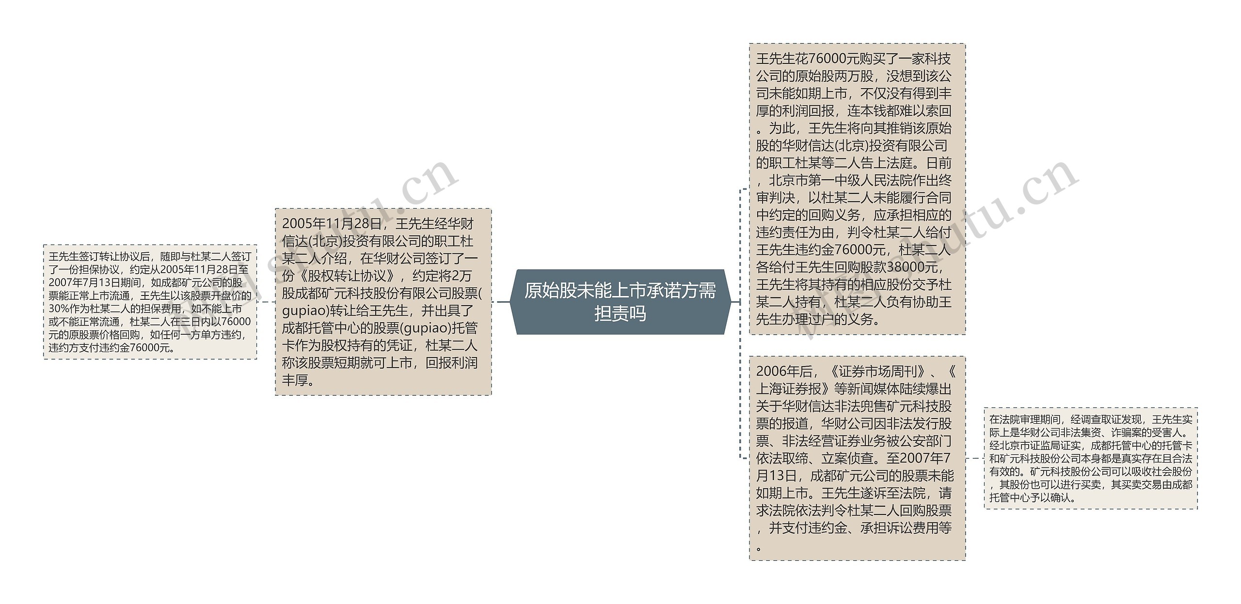 原始股未能上市承诺方需担责吗