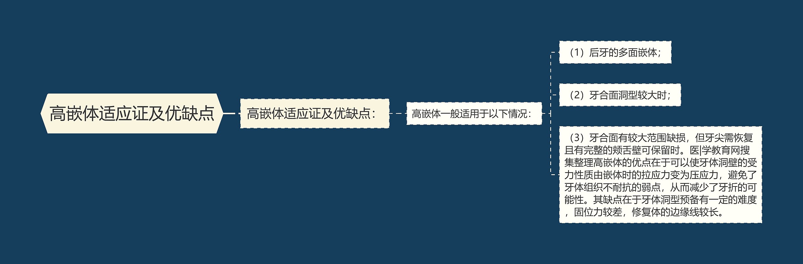 高嵌体适应证及优缺点思维导图
