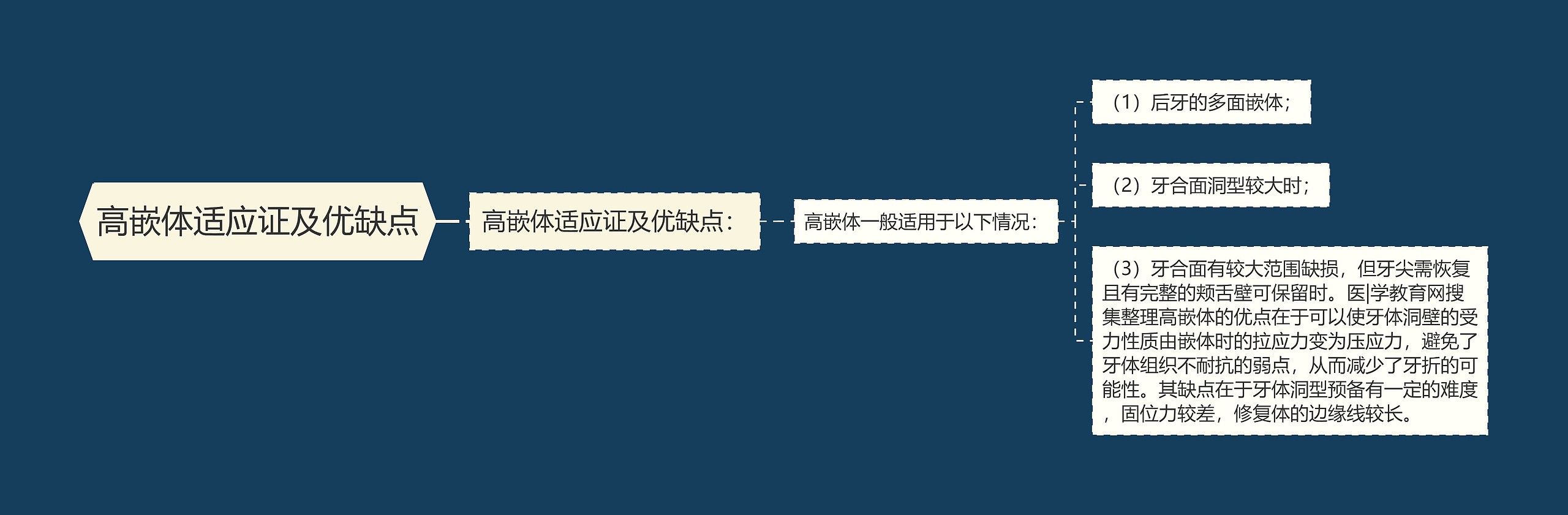 高嵌体适应证及优缺点 高嵌体适应证及优缺点