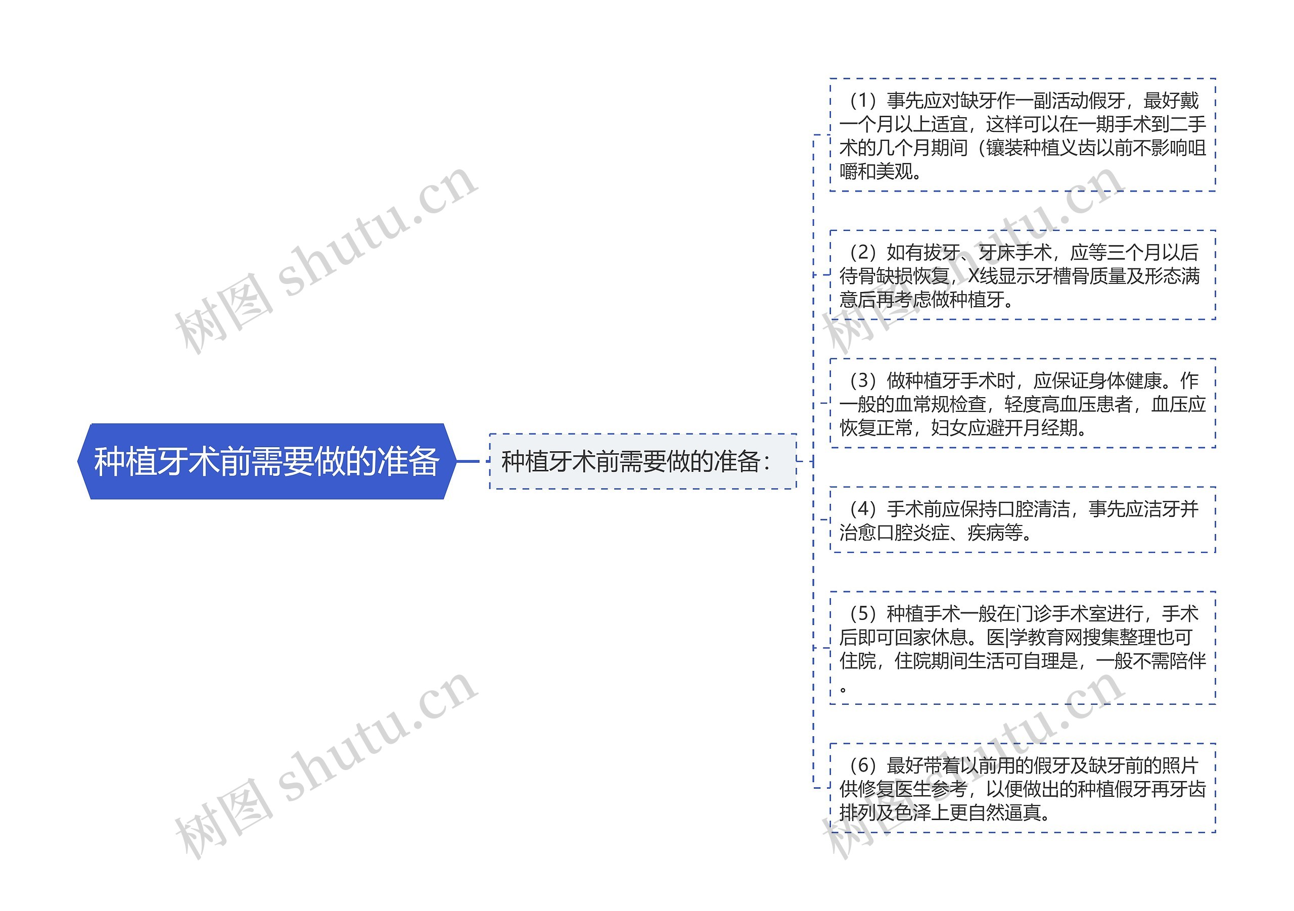 种植牙术前需要做的准备思维导图