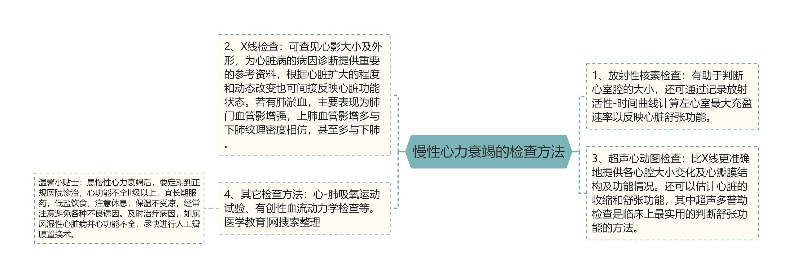 慢性心力衰竭的检查方法 慢性心力衰竭的检查方法
