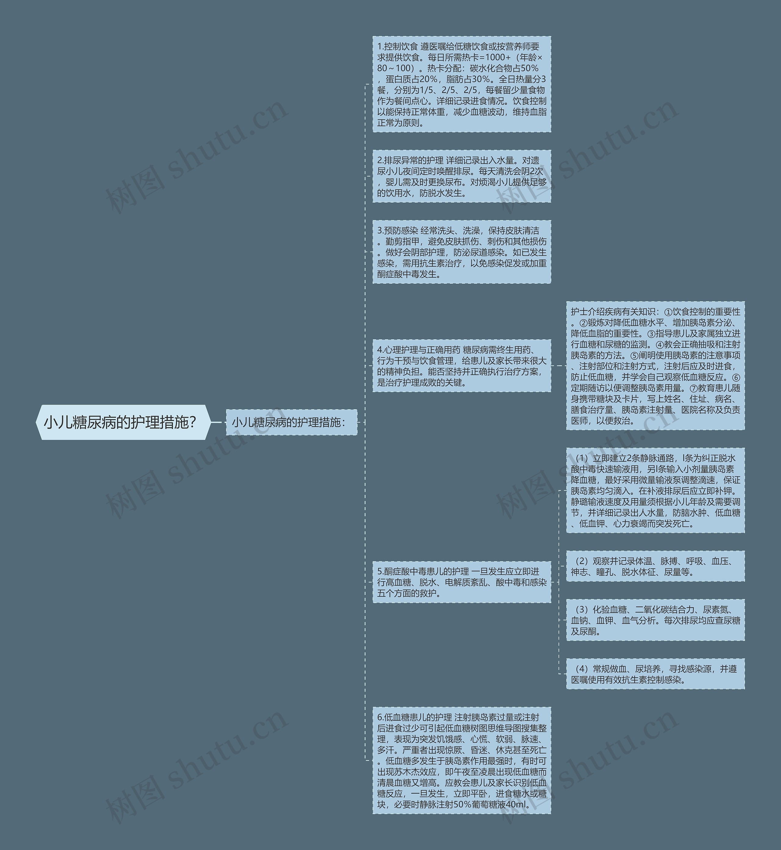 小儿糖尿病的护理措施？思维导图