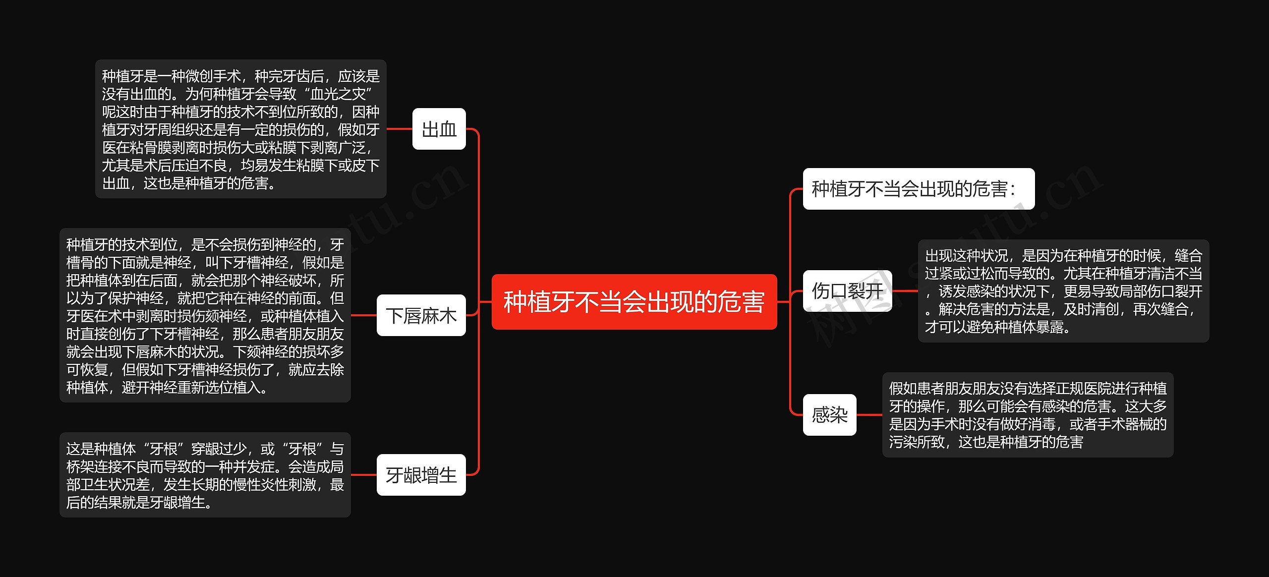 种植牙不当会出现的危害思维导图