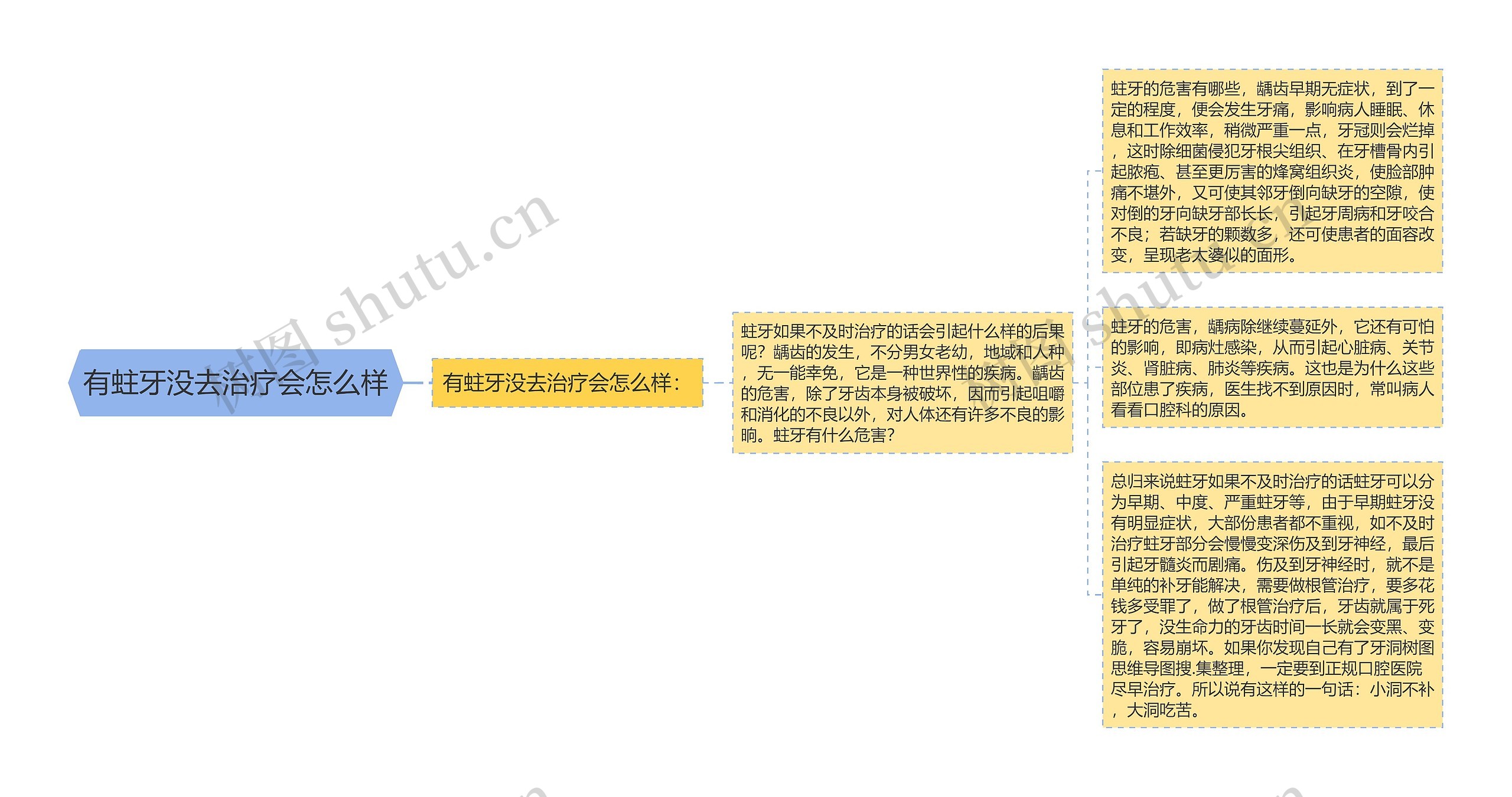 有蛀牙没去治疗会怎么样