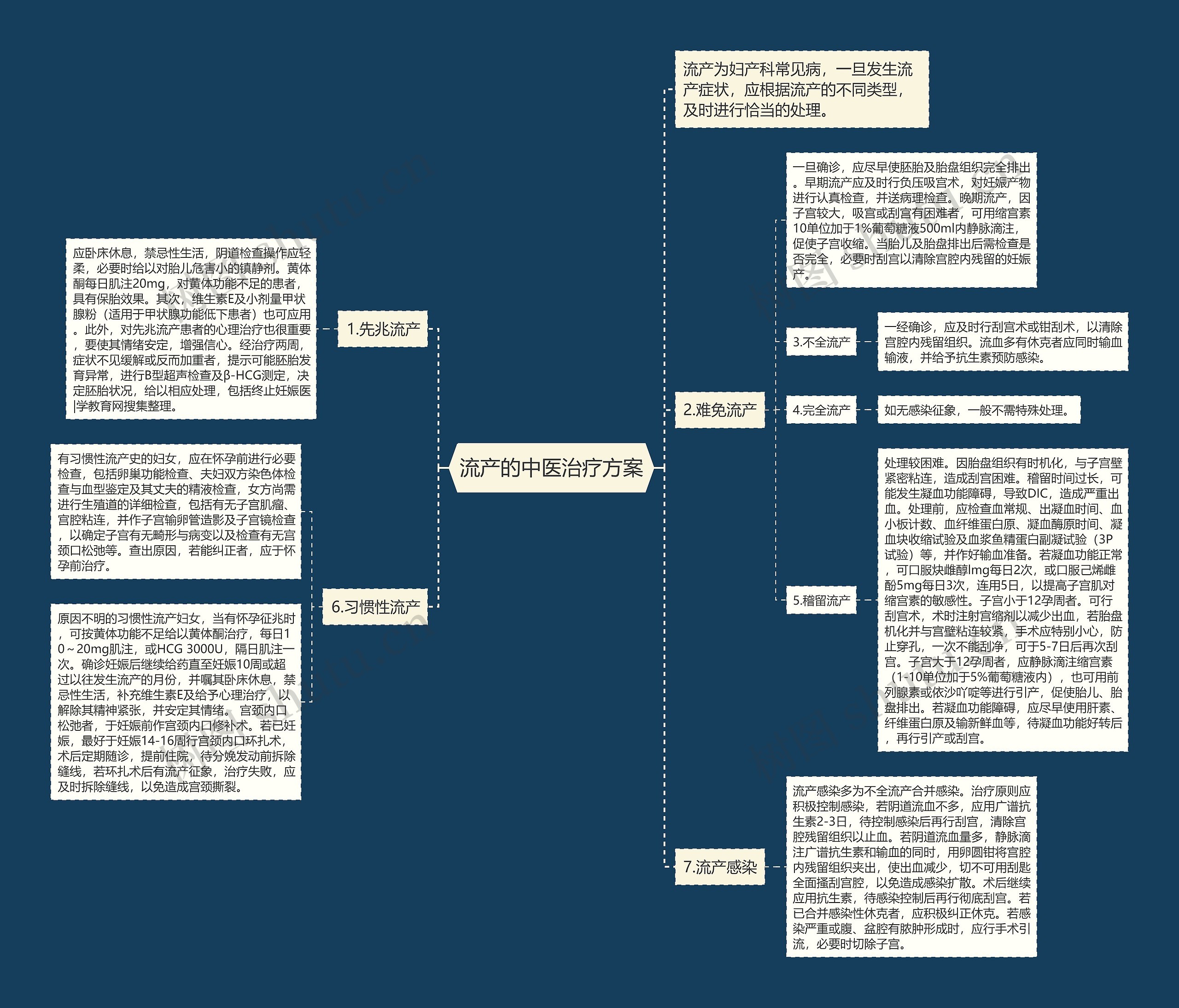 流产的中医治疗方案思维导图