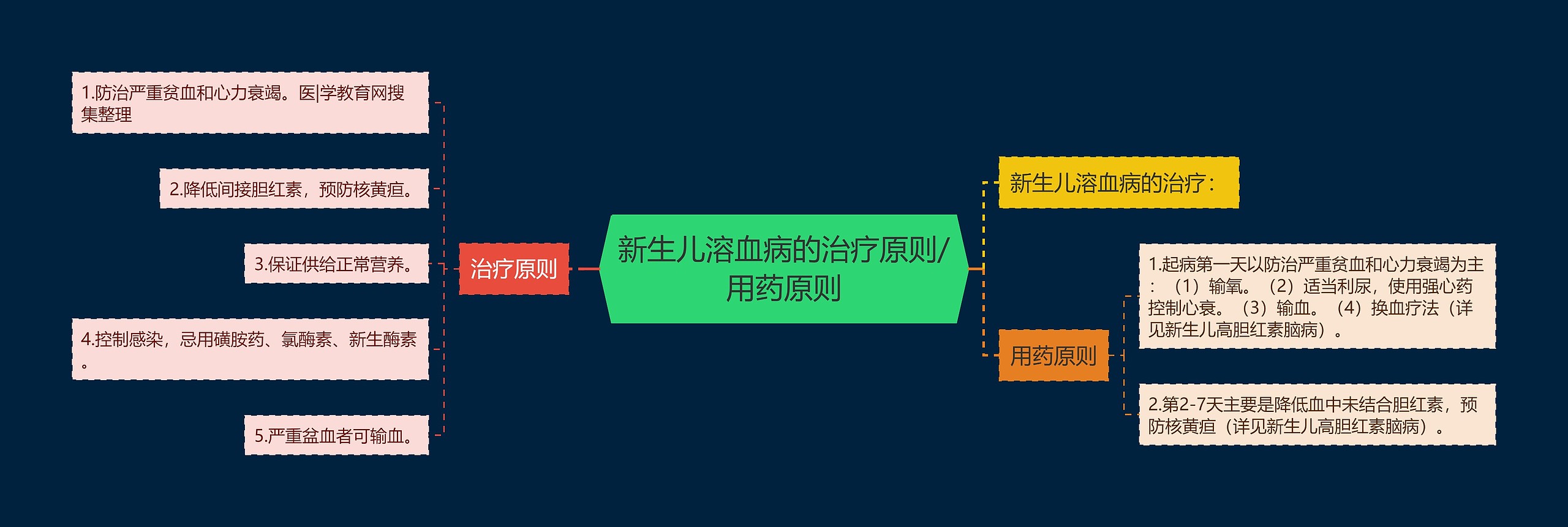 新生儿溶血病的治疗原则/用药原则思维导图