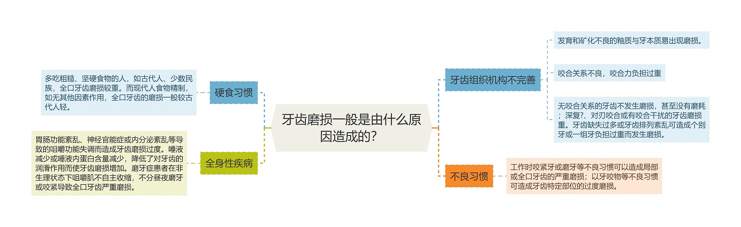 牙齿磨损一般是由什么原因造成的? 牙齿磨损一般是由什么原因造成的?