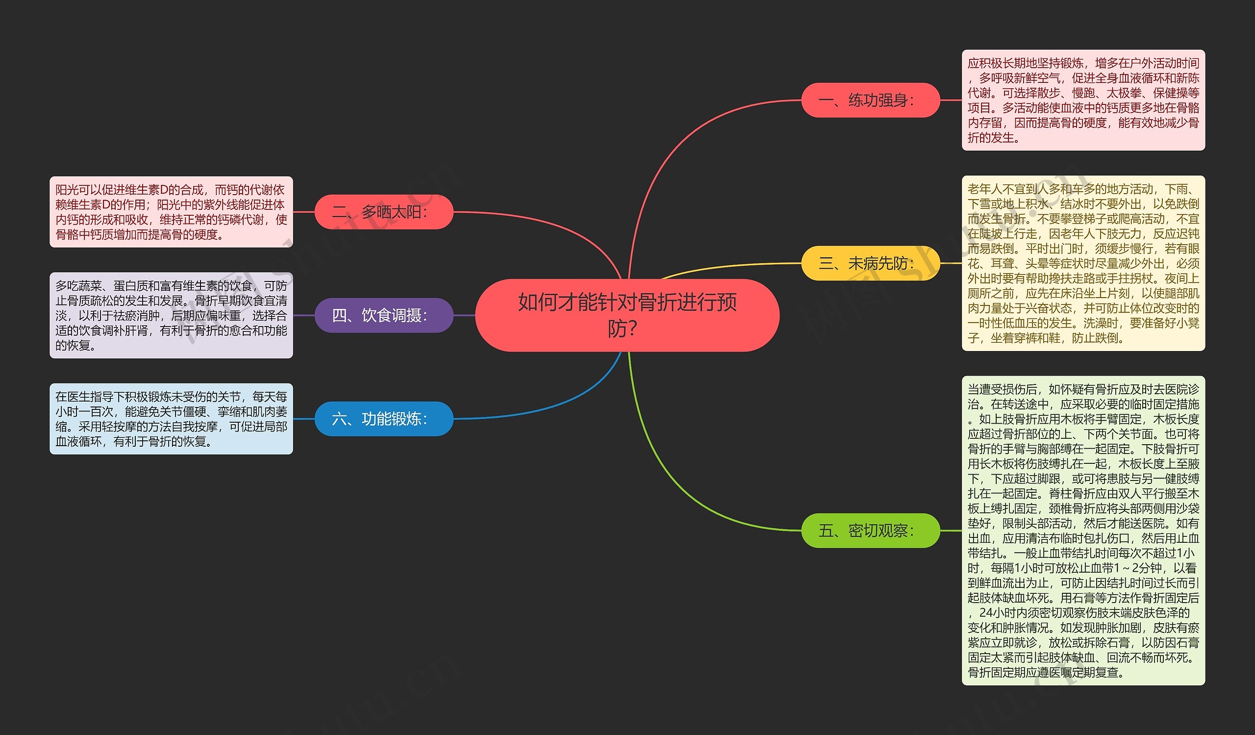 如何才能针对骨折进行预防？思维导图