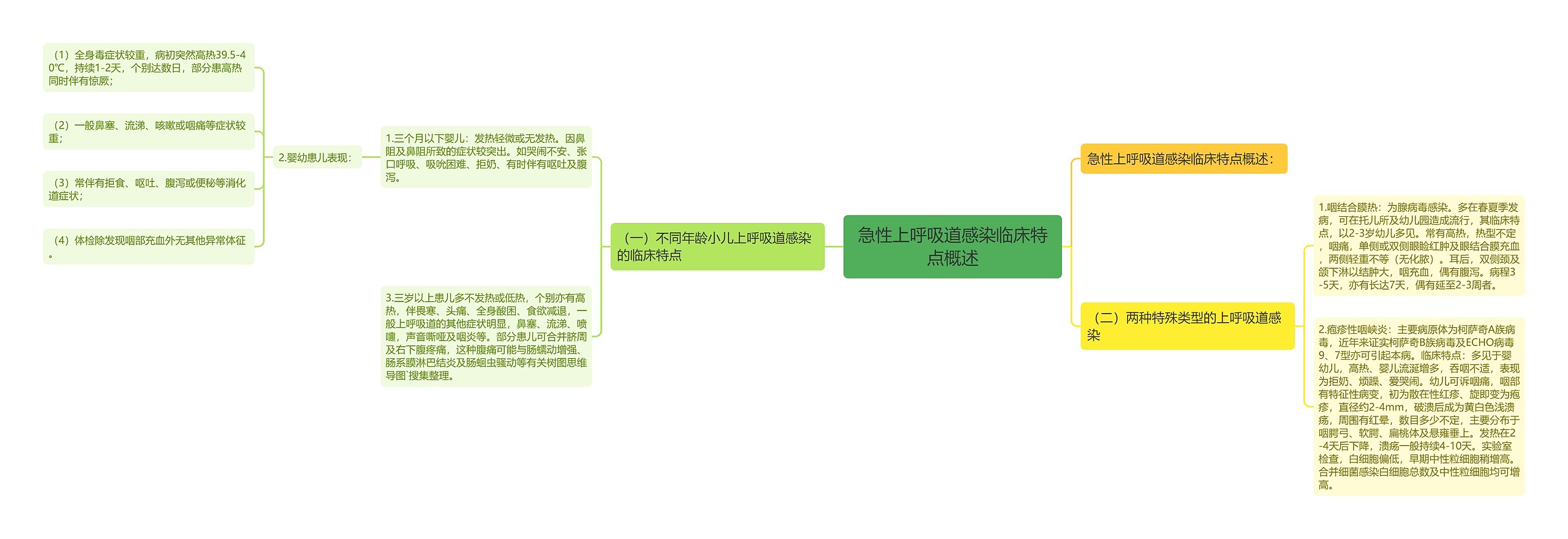 急性上呼吸道感染临床特点概述思维导图