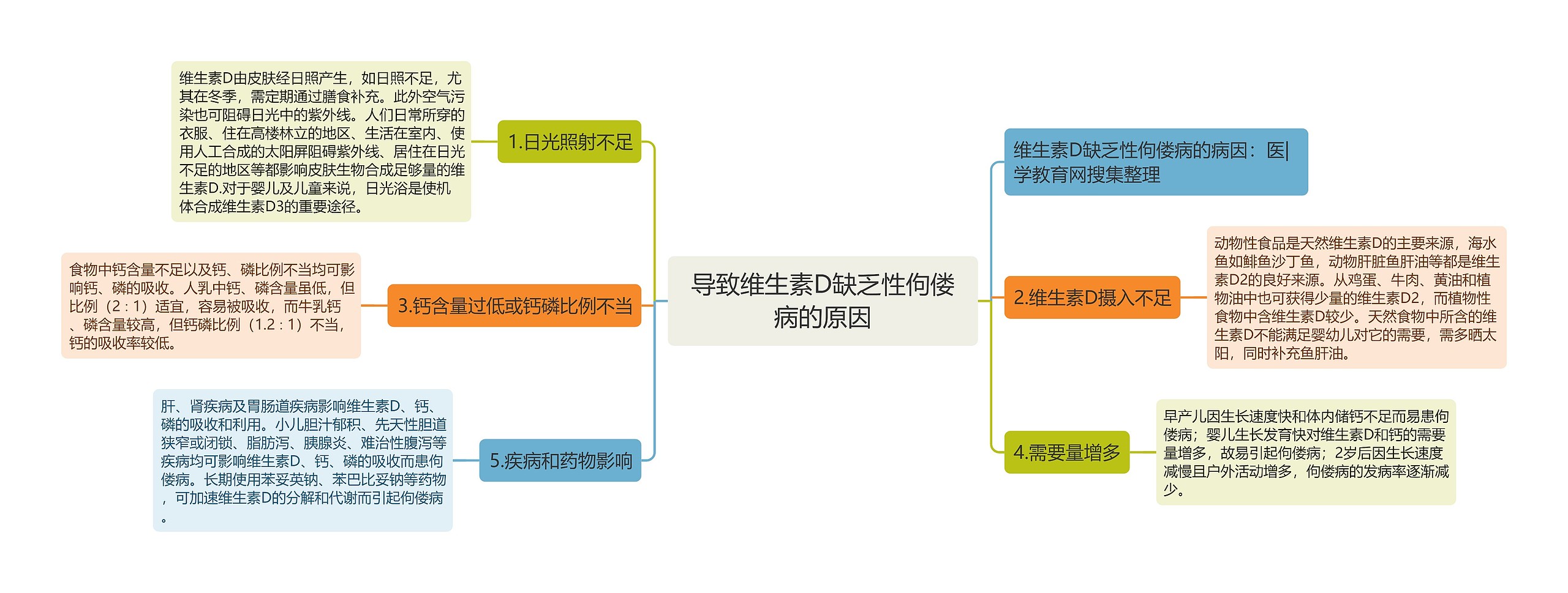 导致维生素D缺乏性佝偻病的原因