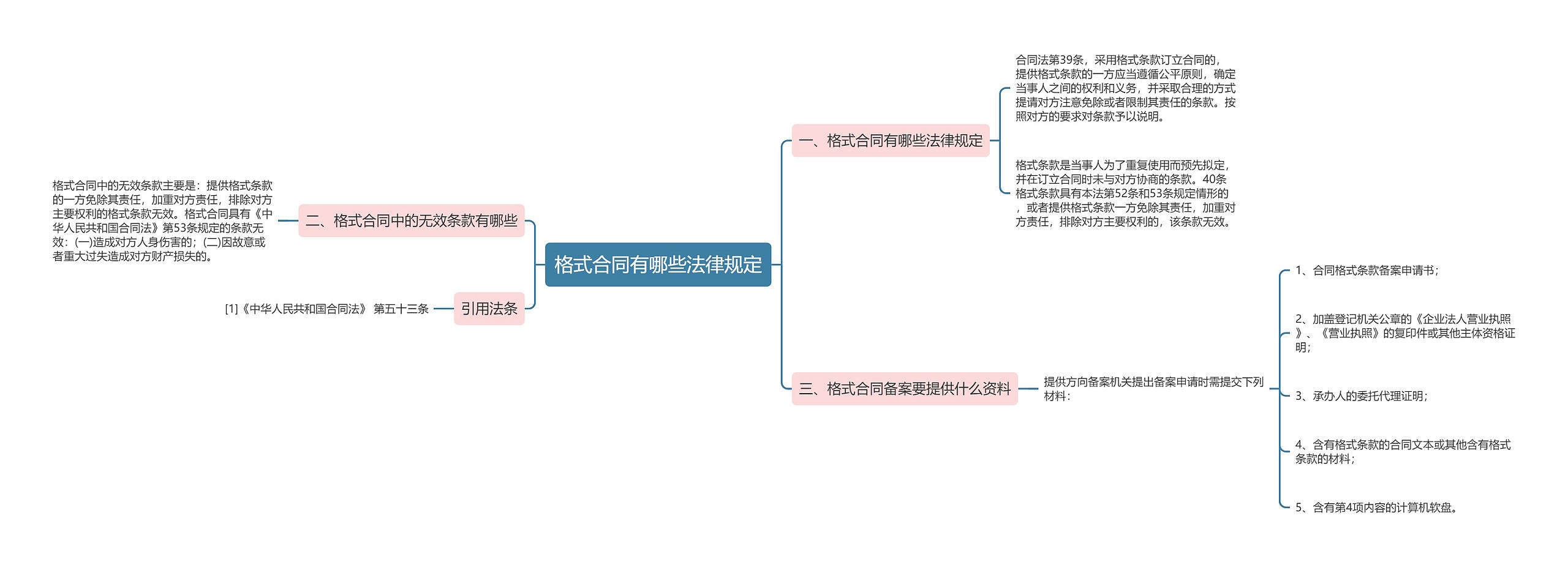 格式合同有哪些法律规定思维导图