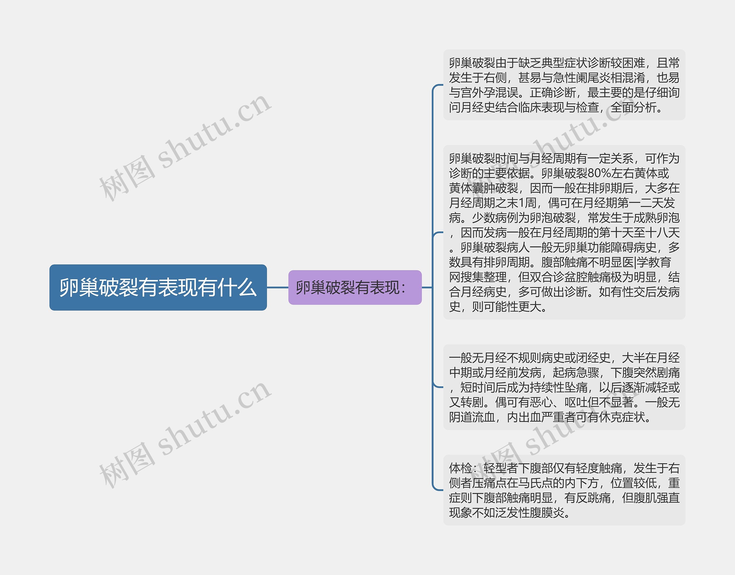 卵巢破裂有表现有什么