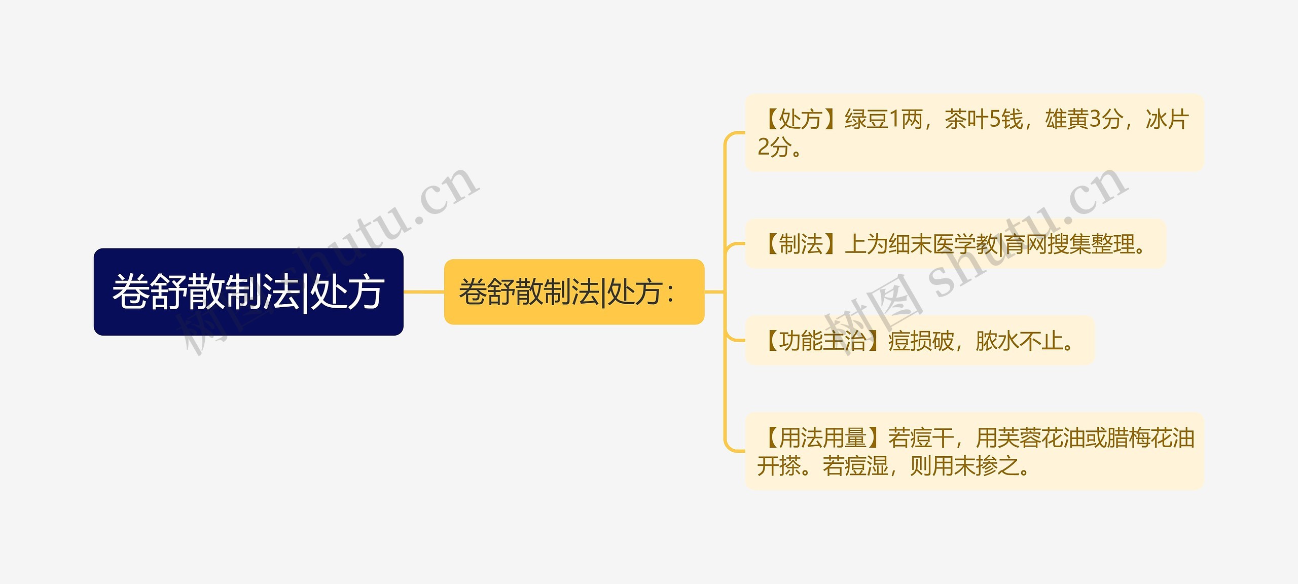 卷舒散制法|处方