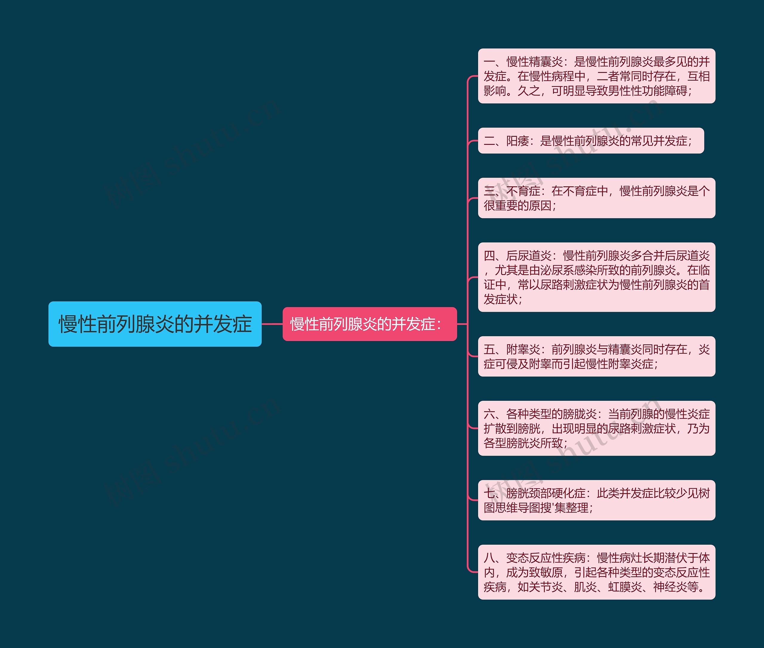 慢性前列腺炎的并发症