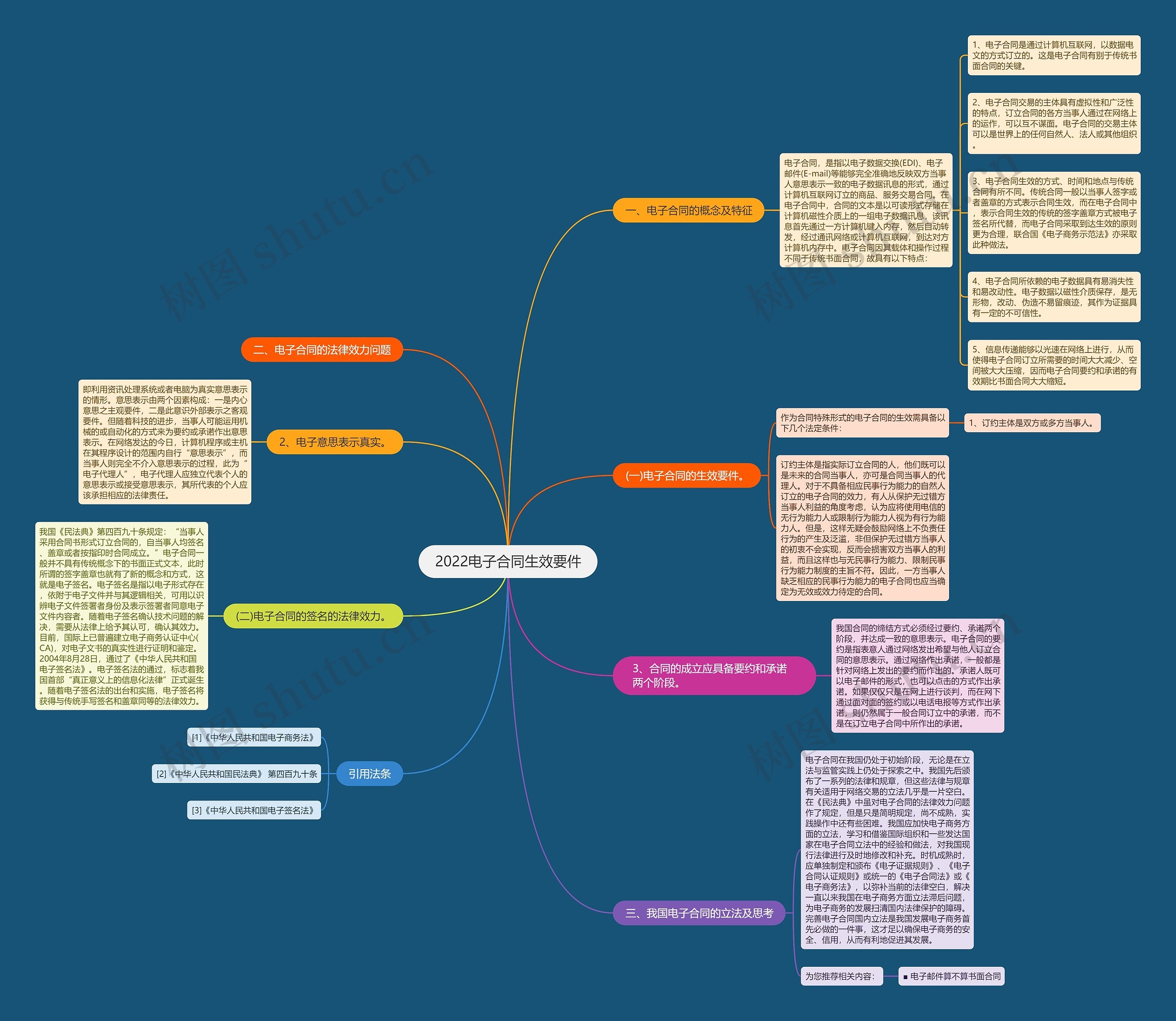 2022电子合同生效要件思维导图