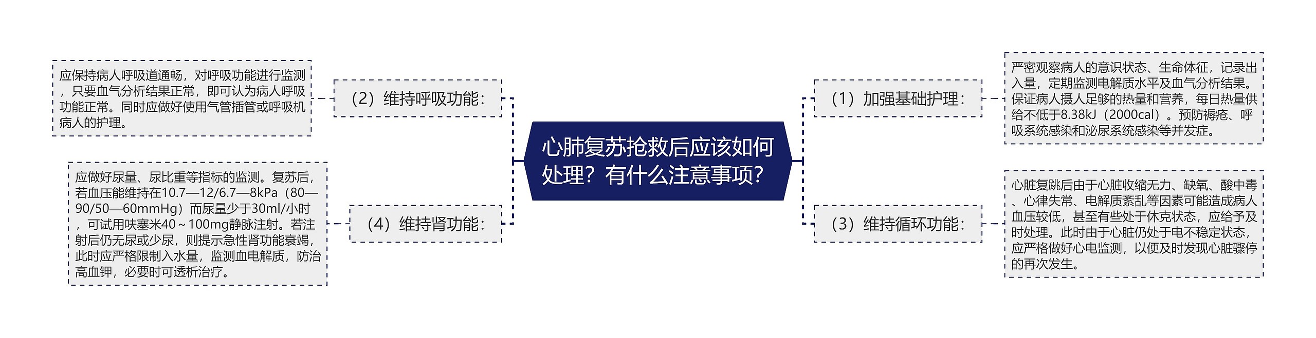 心肺复苏抢救后应该如何处理？有什么注意事项？思维导图