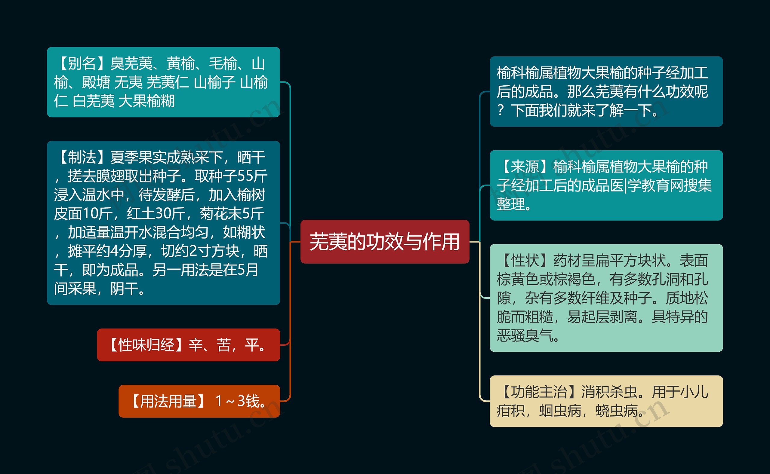 芜荑的功效与作用思维导图