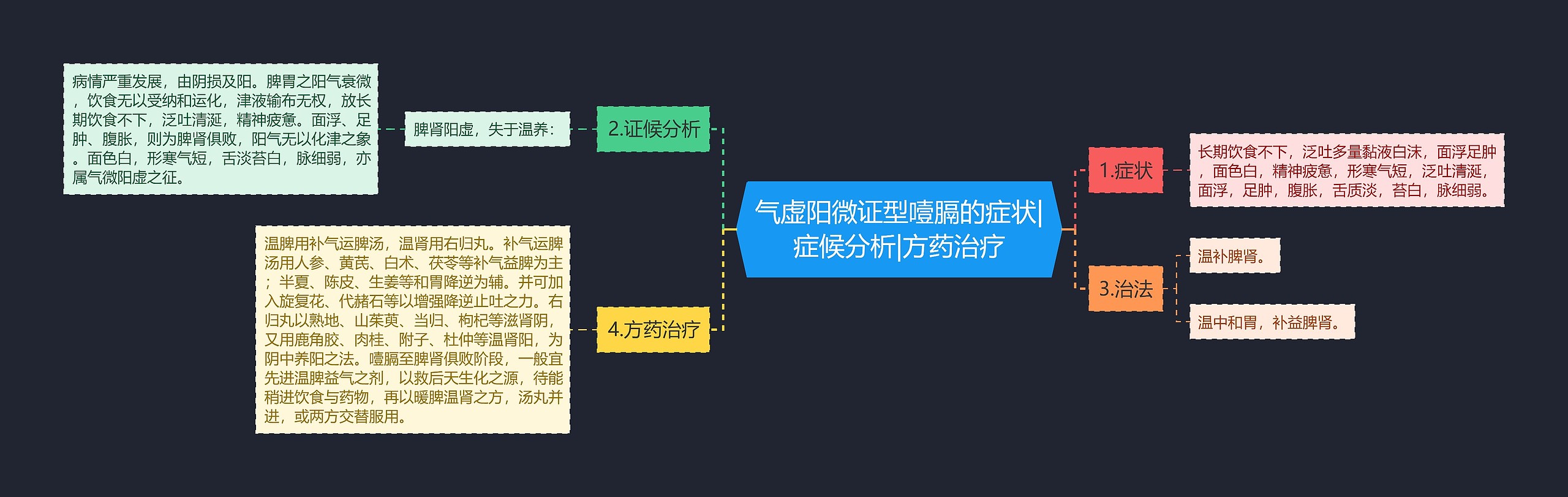 气虚阳微证型噎膈的症状|症候分析|方药治疗