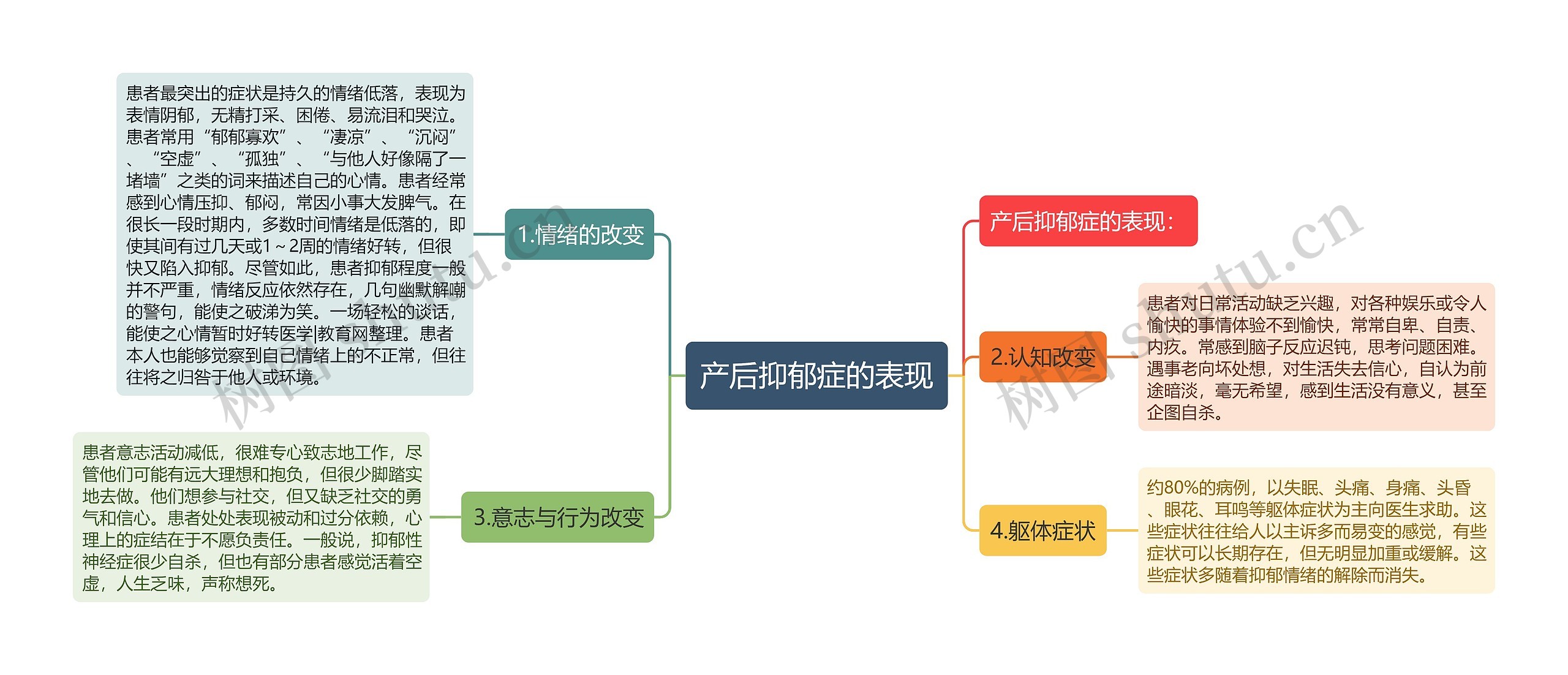 产后抑郁症的表现思维导图