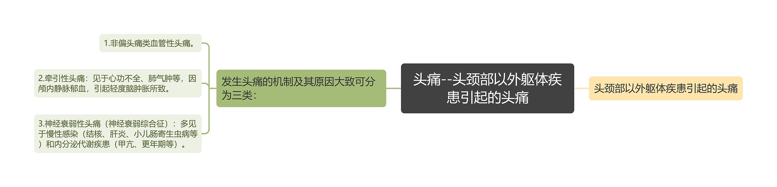 头痛--头颈部以外躯体疾患引起的头痛思维导图