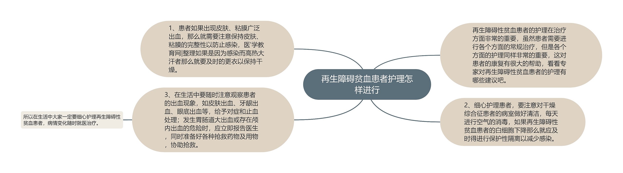 再生障碍贫血患者护理怎样进行思维导图