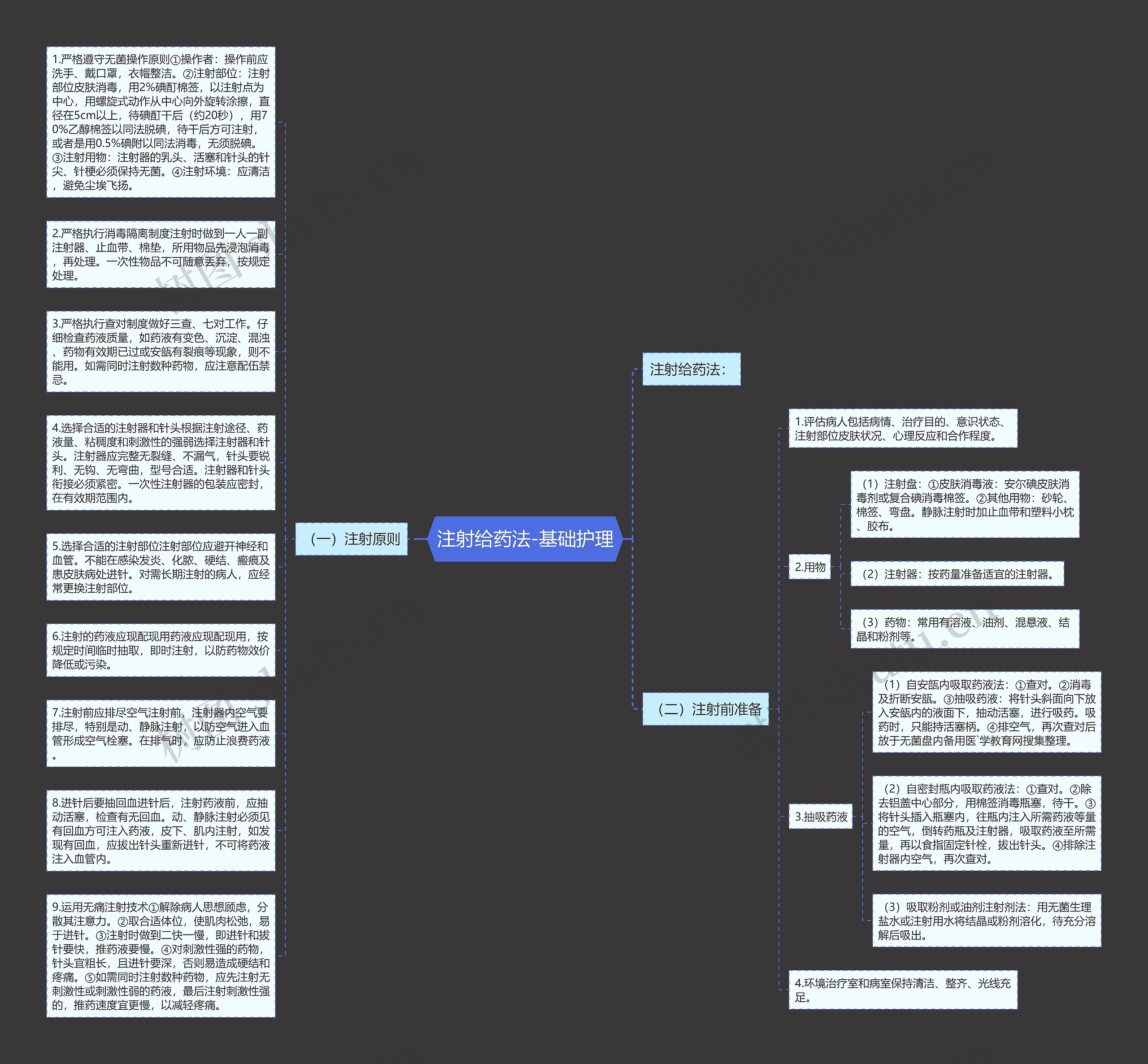 注射给药法-基础护理思维导图