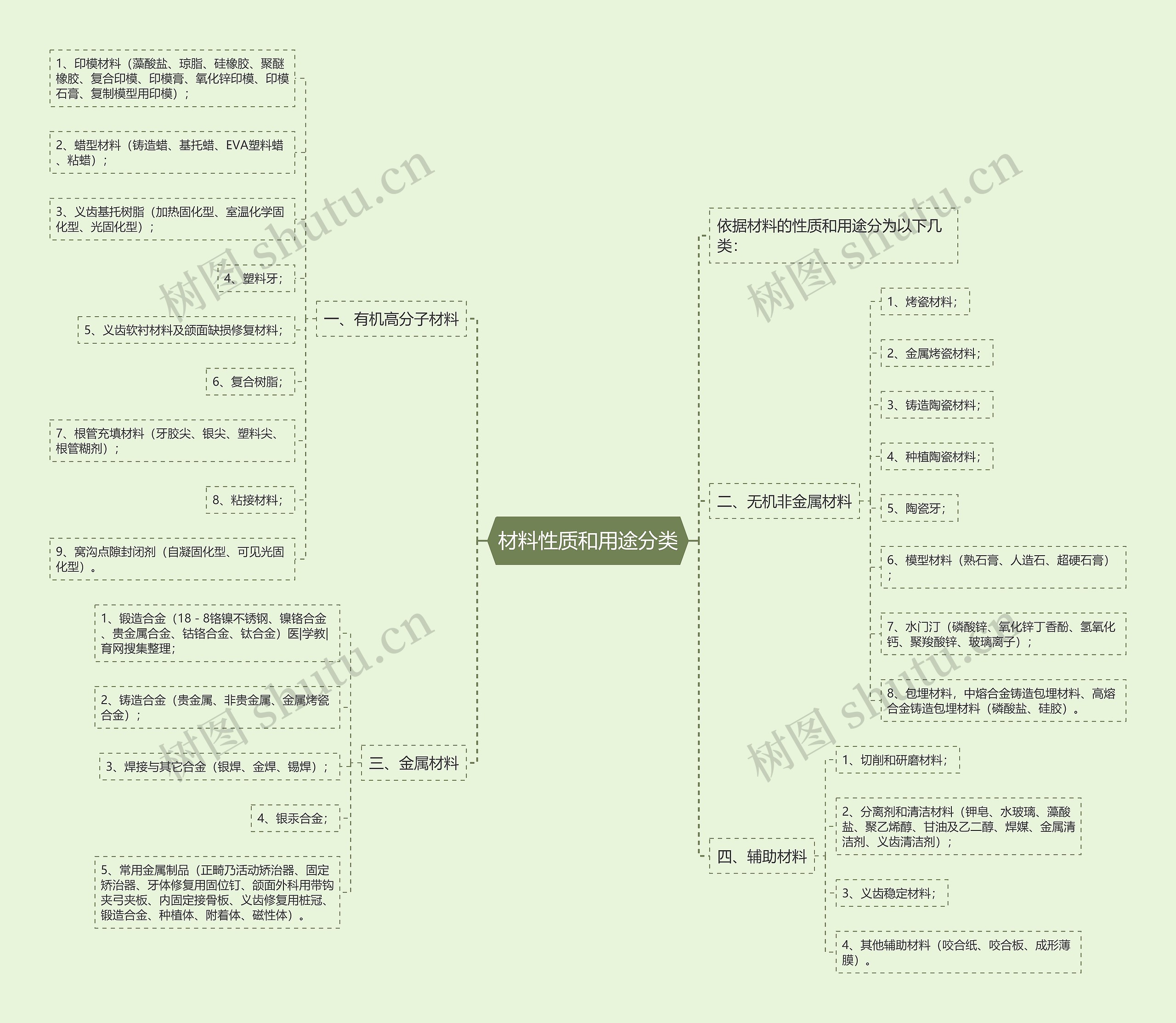 材料性质和用途分类思维导图