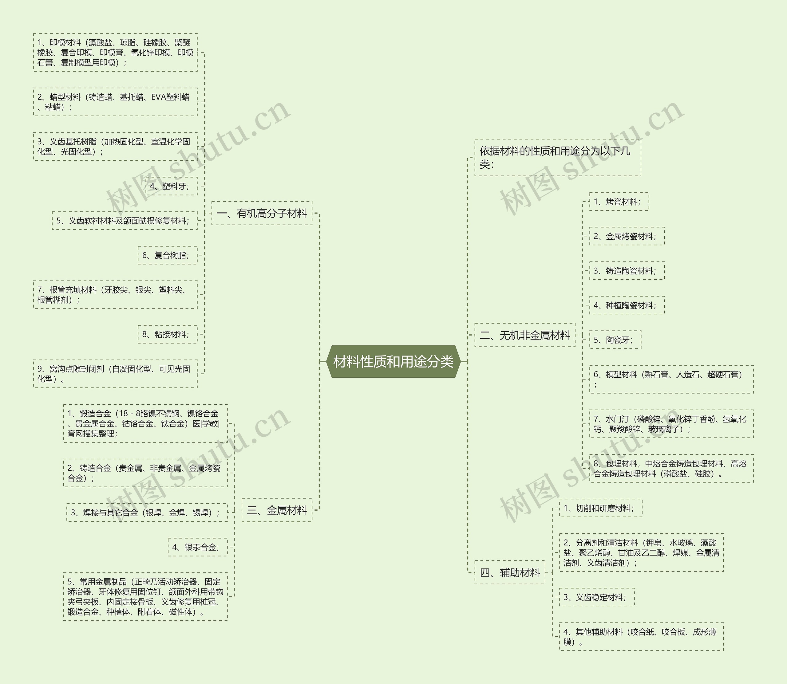 材料性质和用途分类 材料性质和用途分类