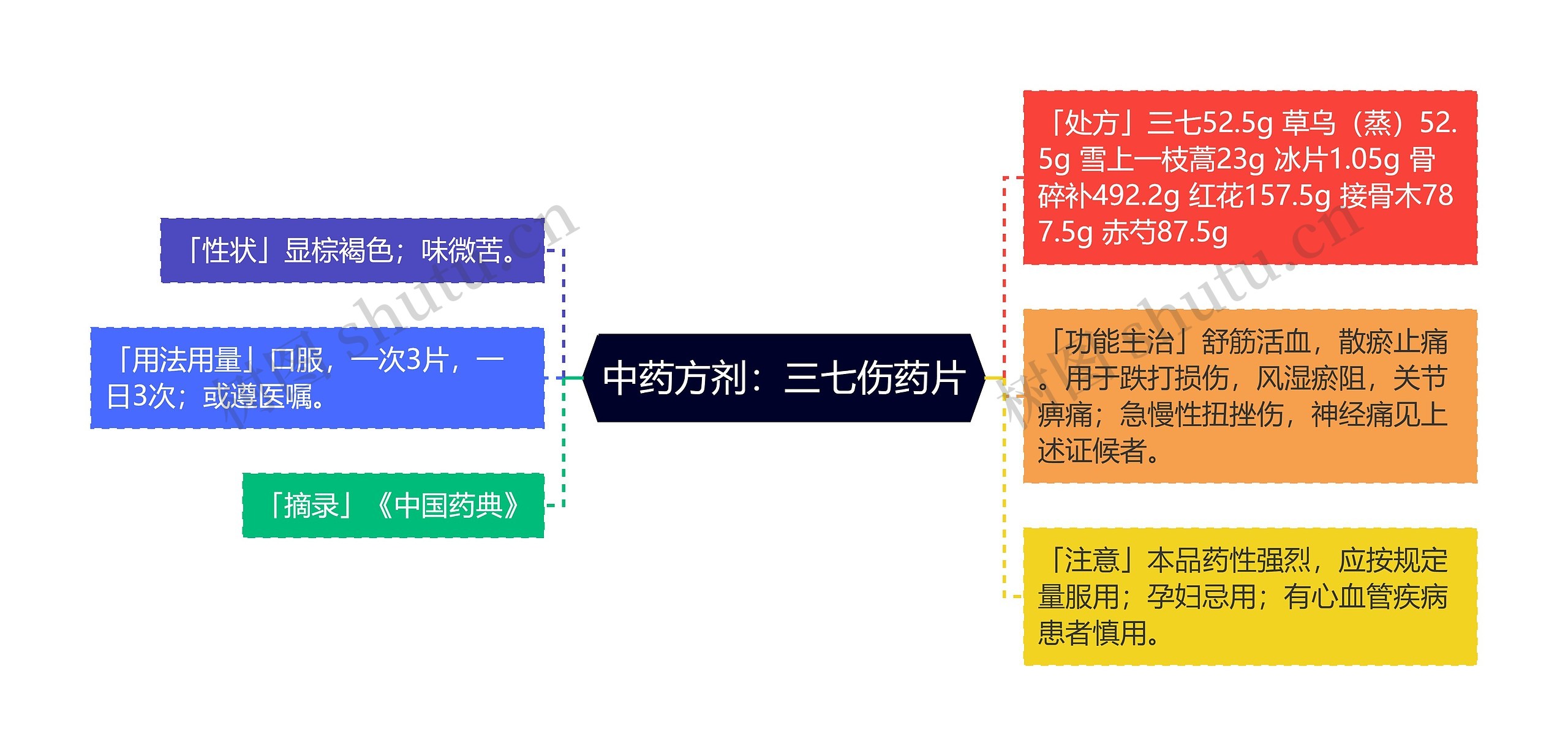 中药方剂：三七伤药片思维导图