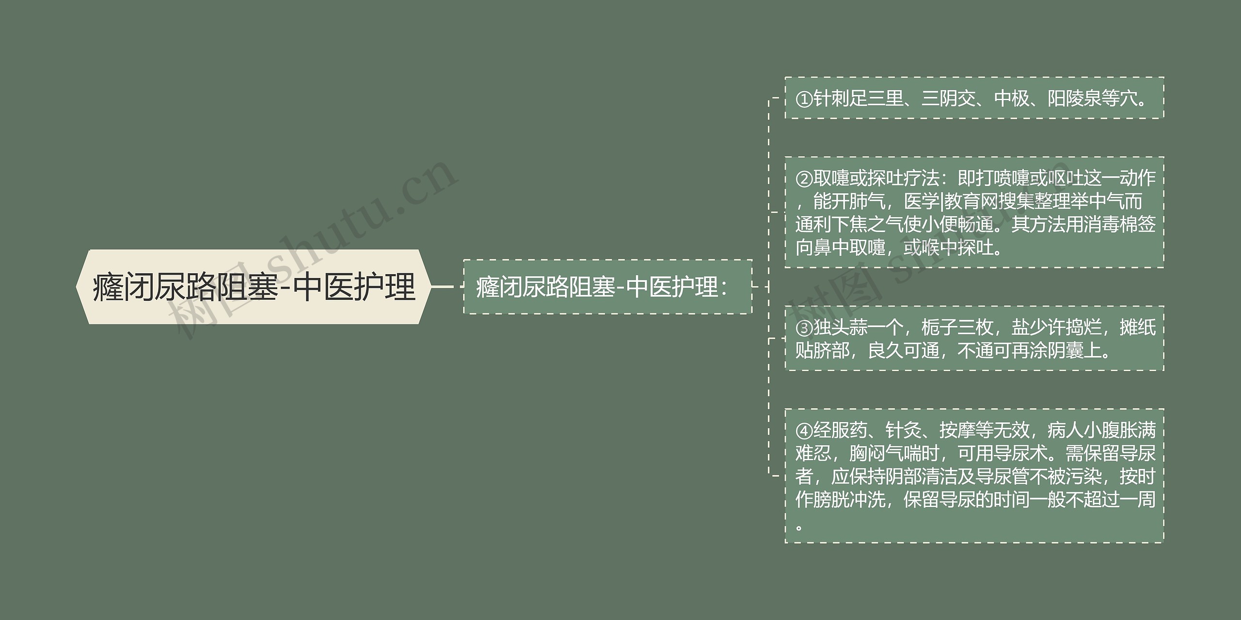 癃闭尿路阻塞-中医护理思维导图