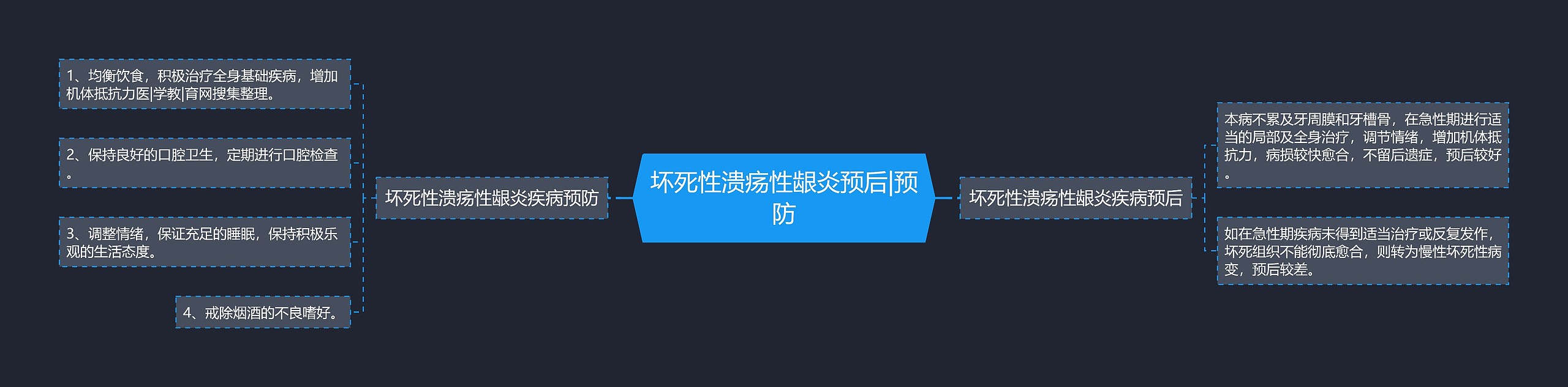 坏死性溃疡性龈炎预后|预防思维导图