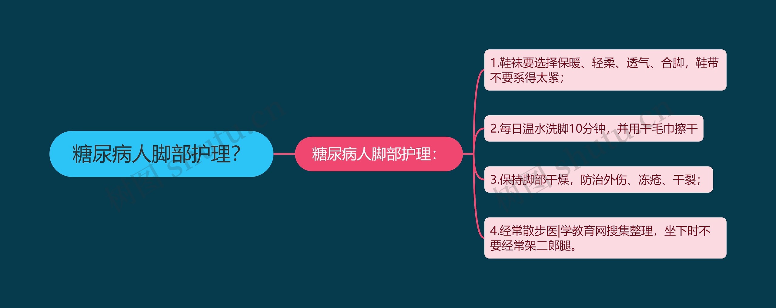 糖尿病人脚部护理？思维导图