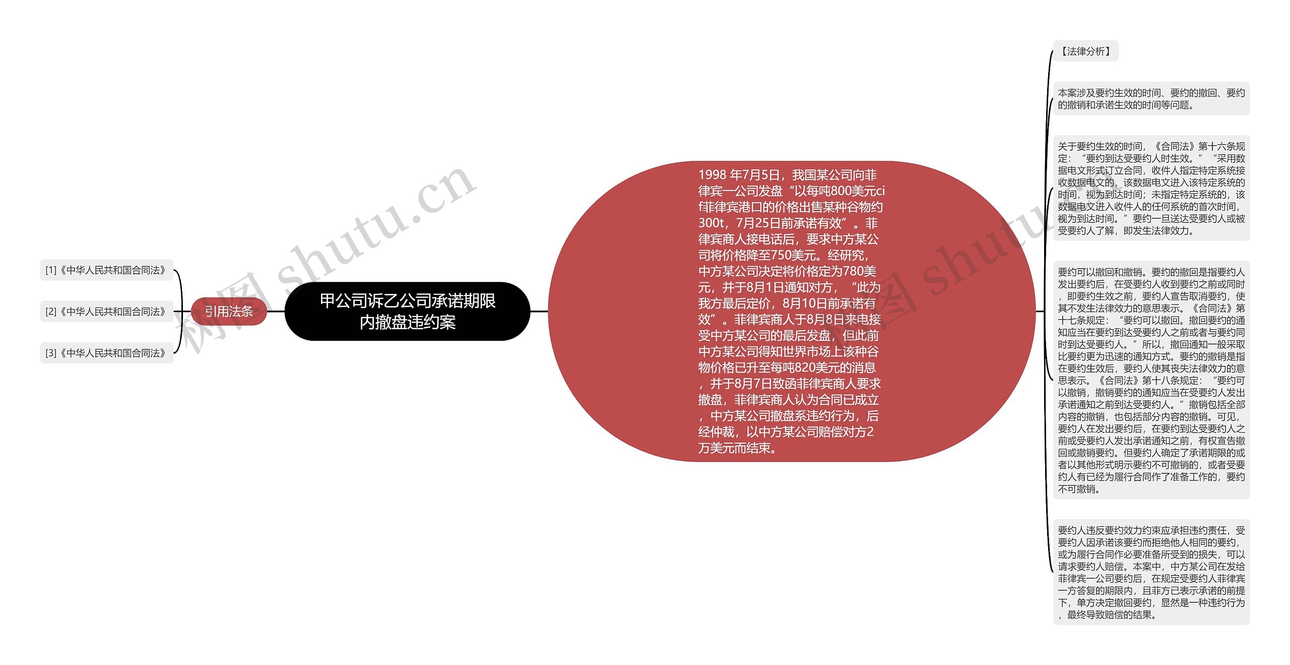 甲公司诉乙公司承诺期限内撤盘违约案思维导图