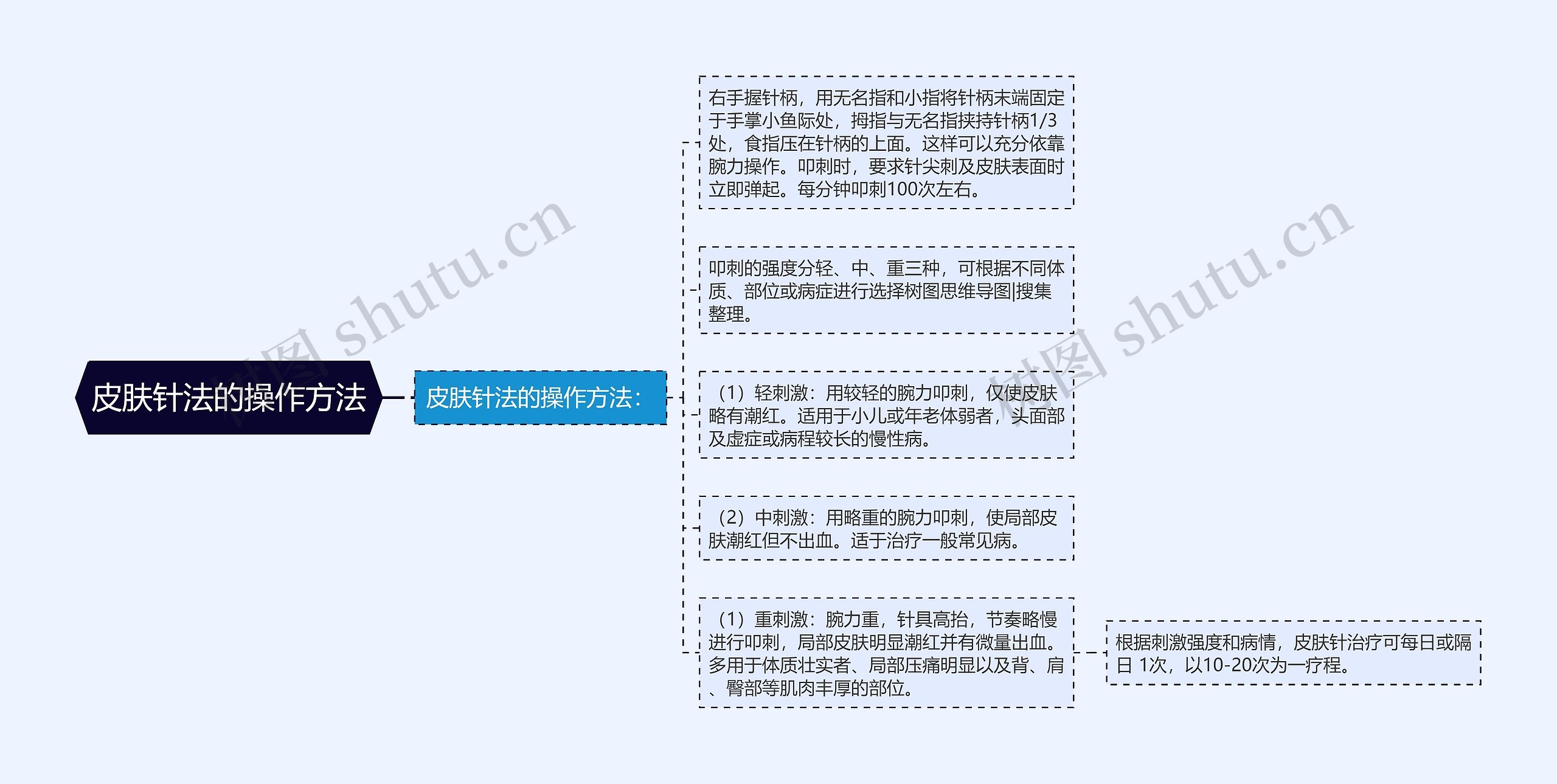 皮肤针法的操作方法思维导图