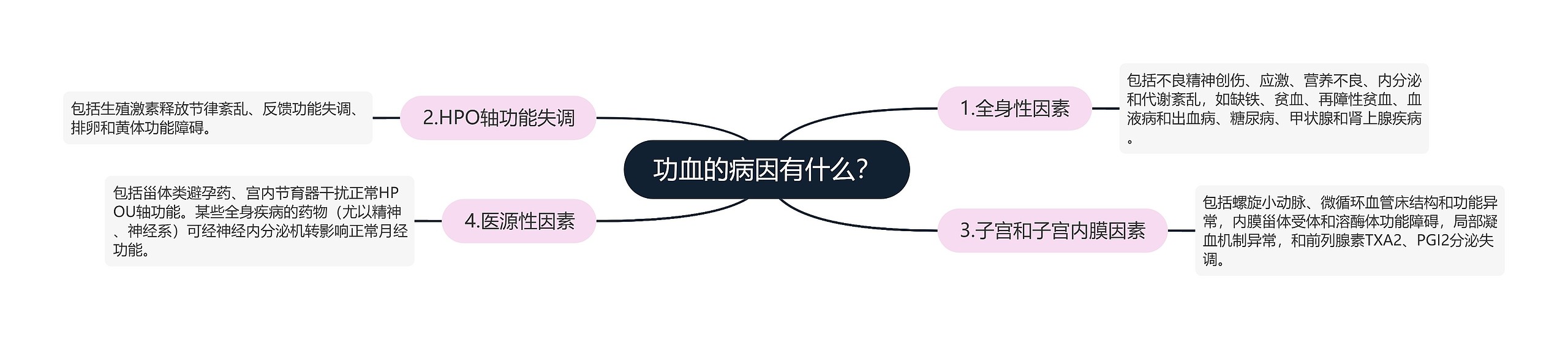 功血的病因有什么？思维导图