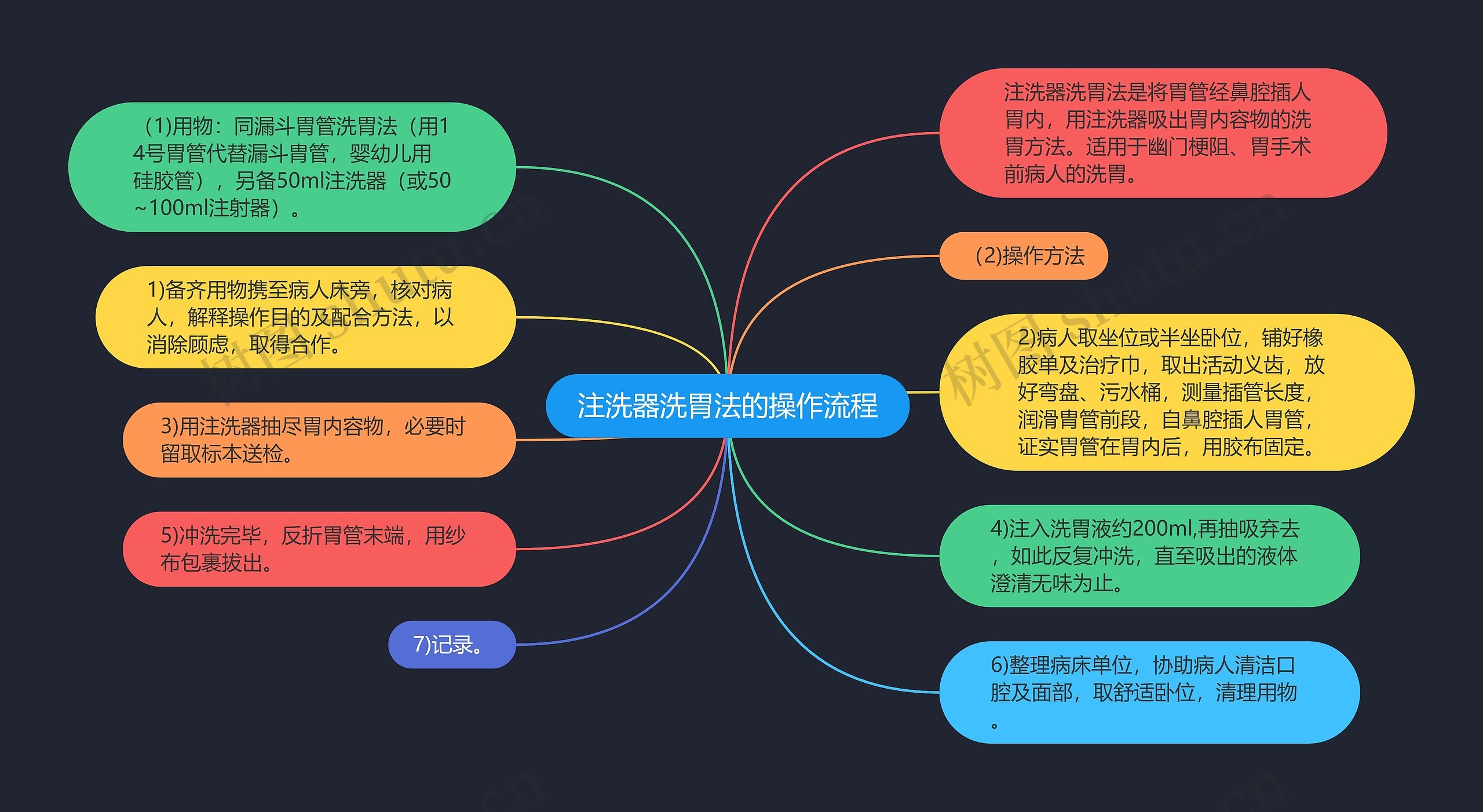 注洗器洗胃法的操作流程