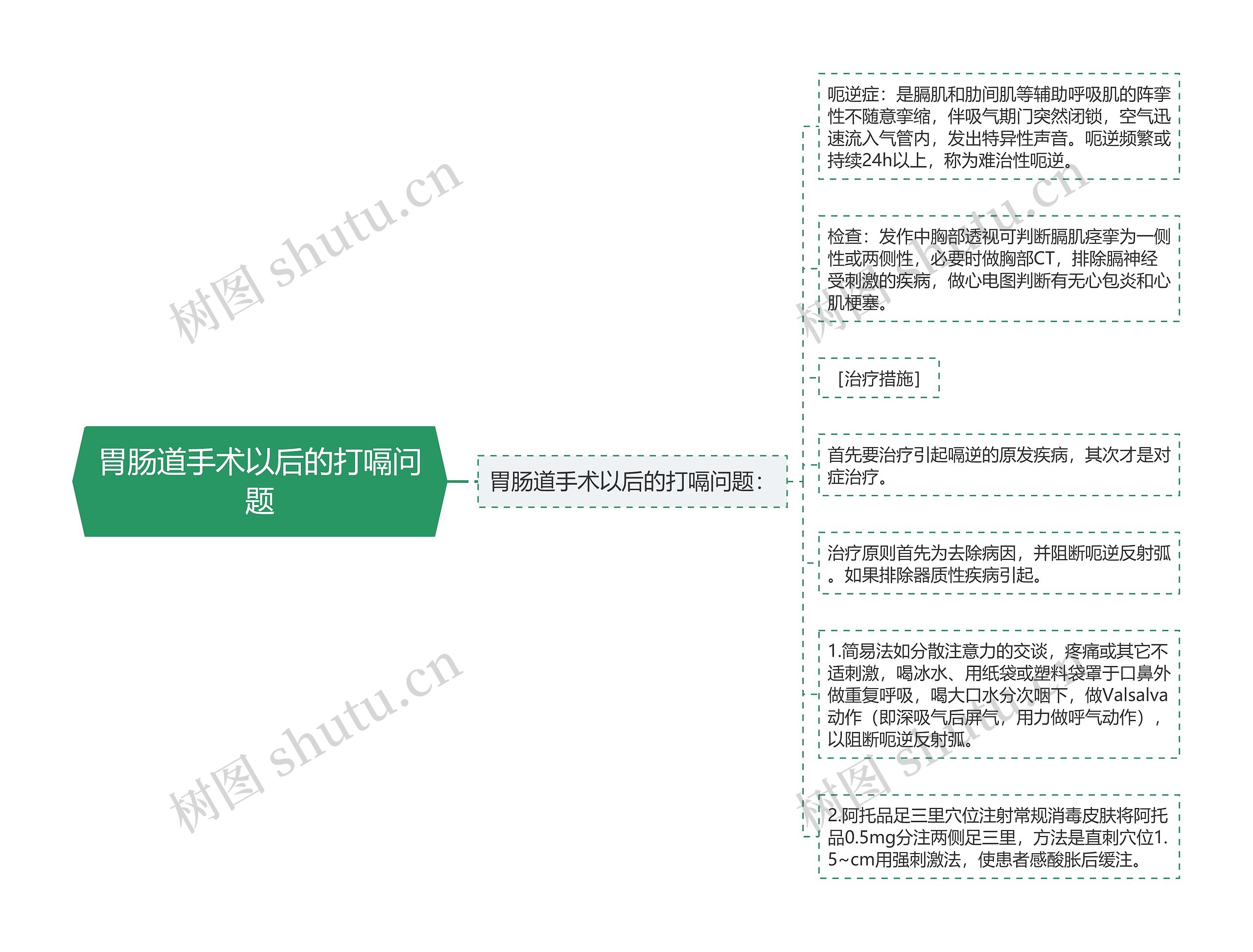 胃肠道手术以后的打嗝问题思维导图