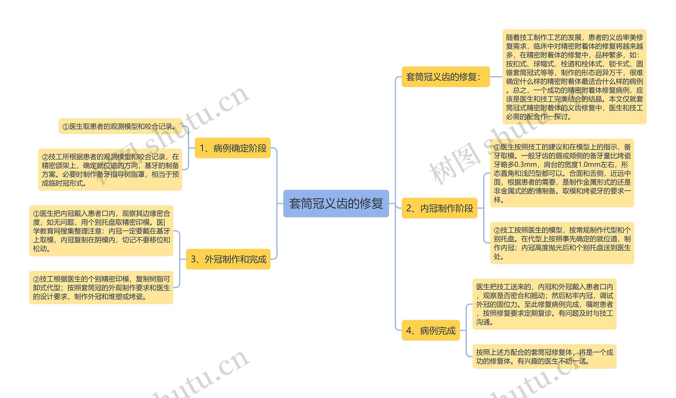 套筒冠义齿的修复思维导图