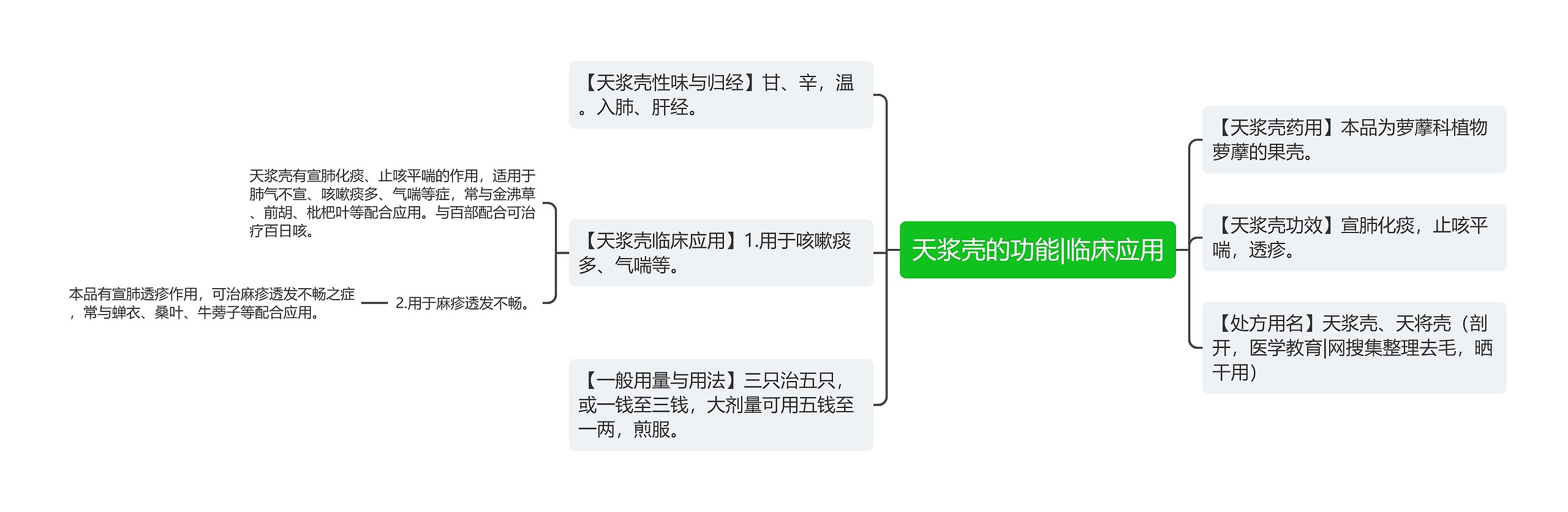 天浆壳的功能|临床应用思维导图