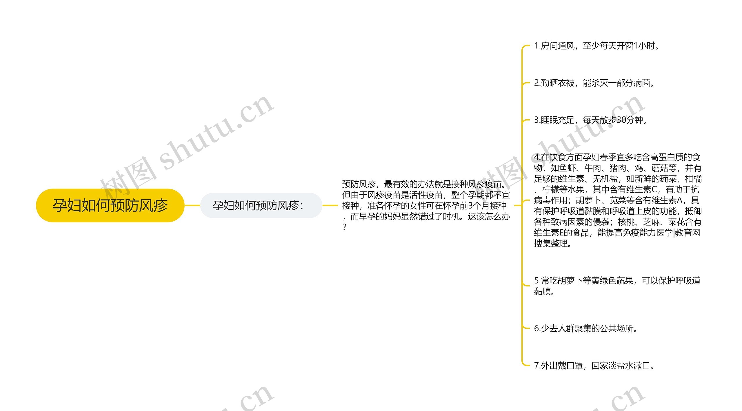 孕妇如何预防风疹思维导图