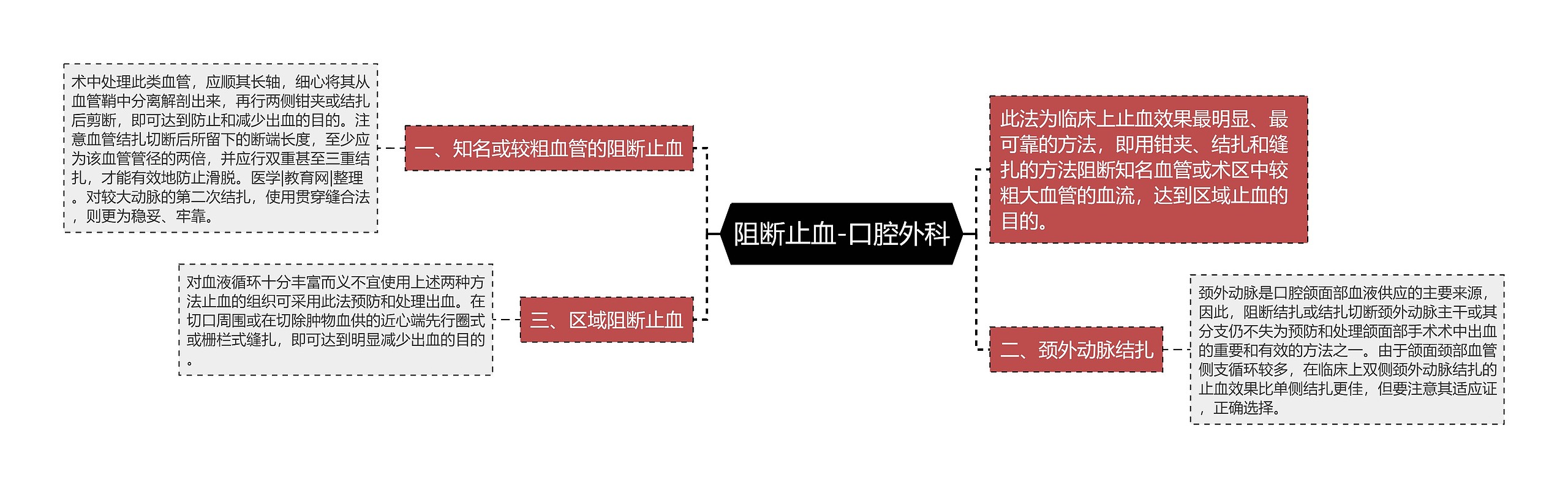 阻断止血-口腔外科思维导图