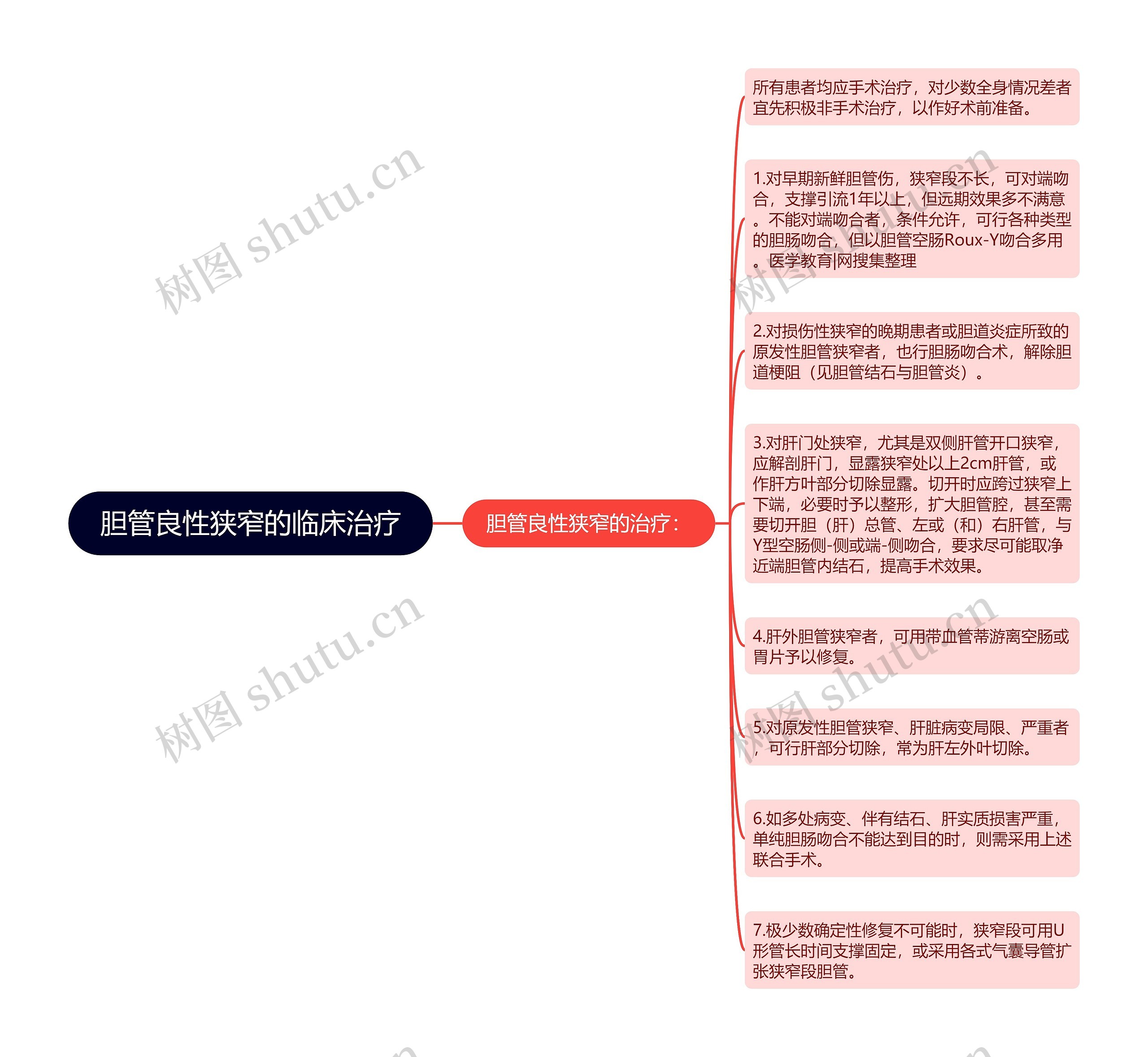 胆管良性狭窄的临床治疗思维导图