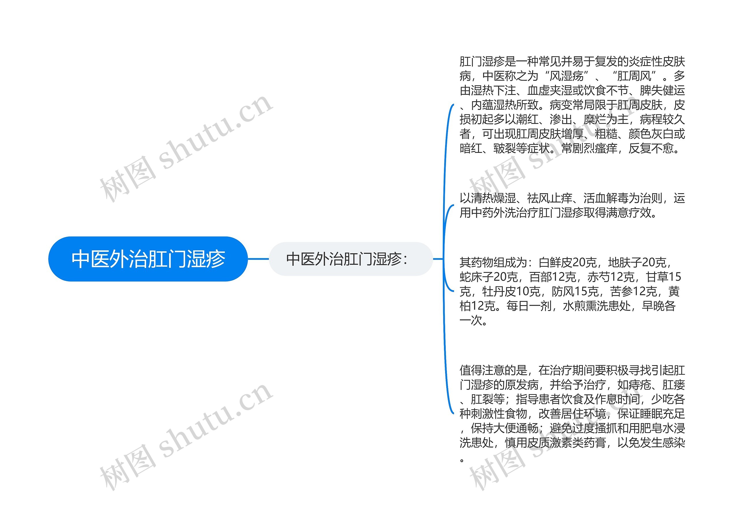 中医外治肛门湿疹思维导图