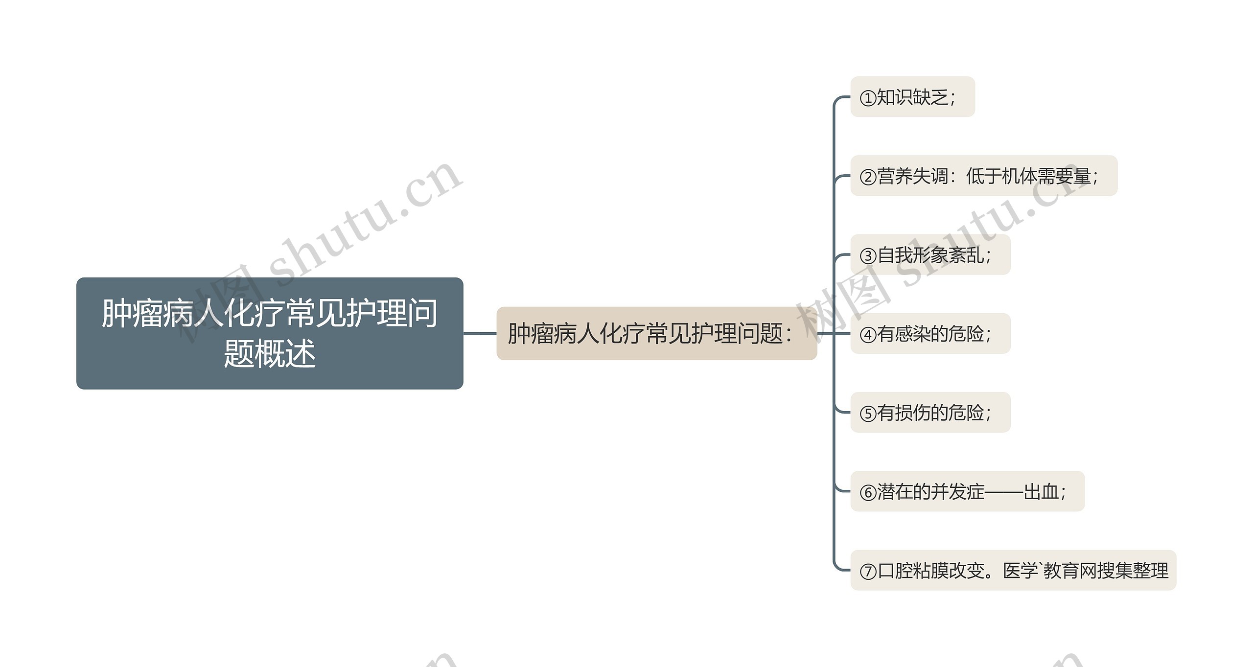 肿瘤病人化疗常见护理问题概述