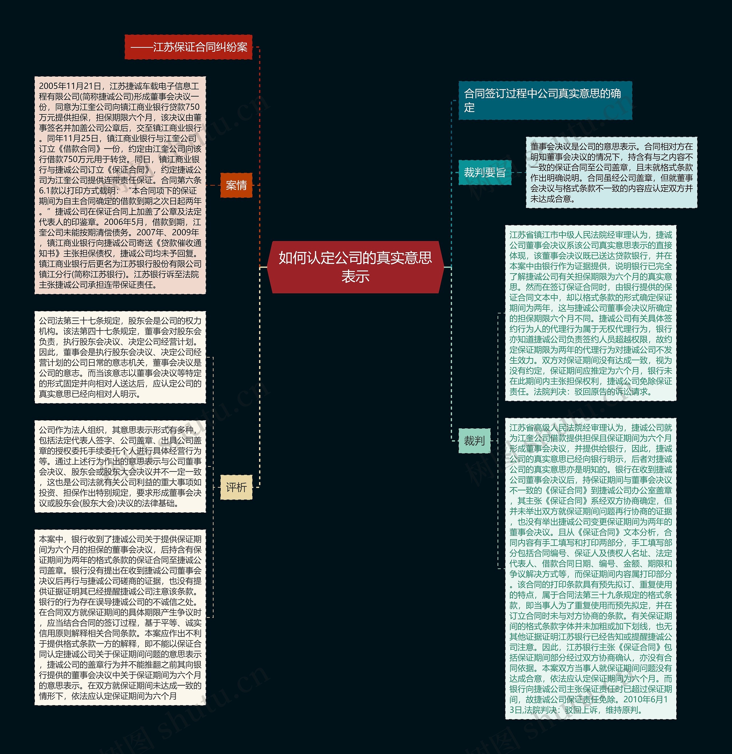 如何认定公司的真实意思表示思维导图